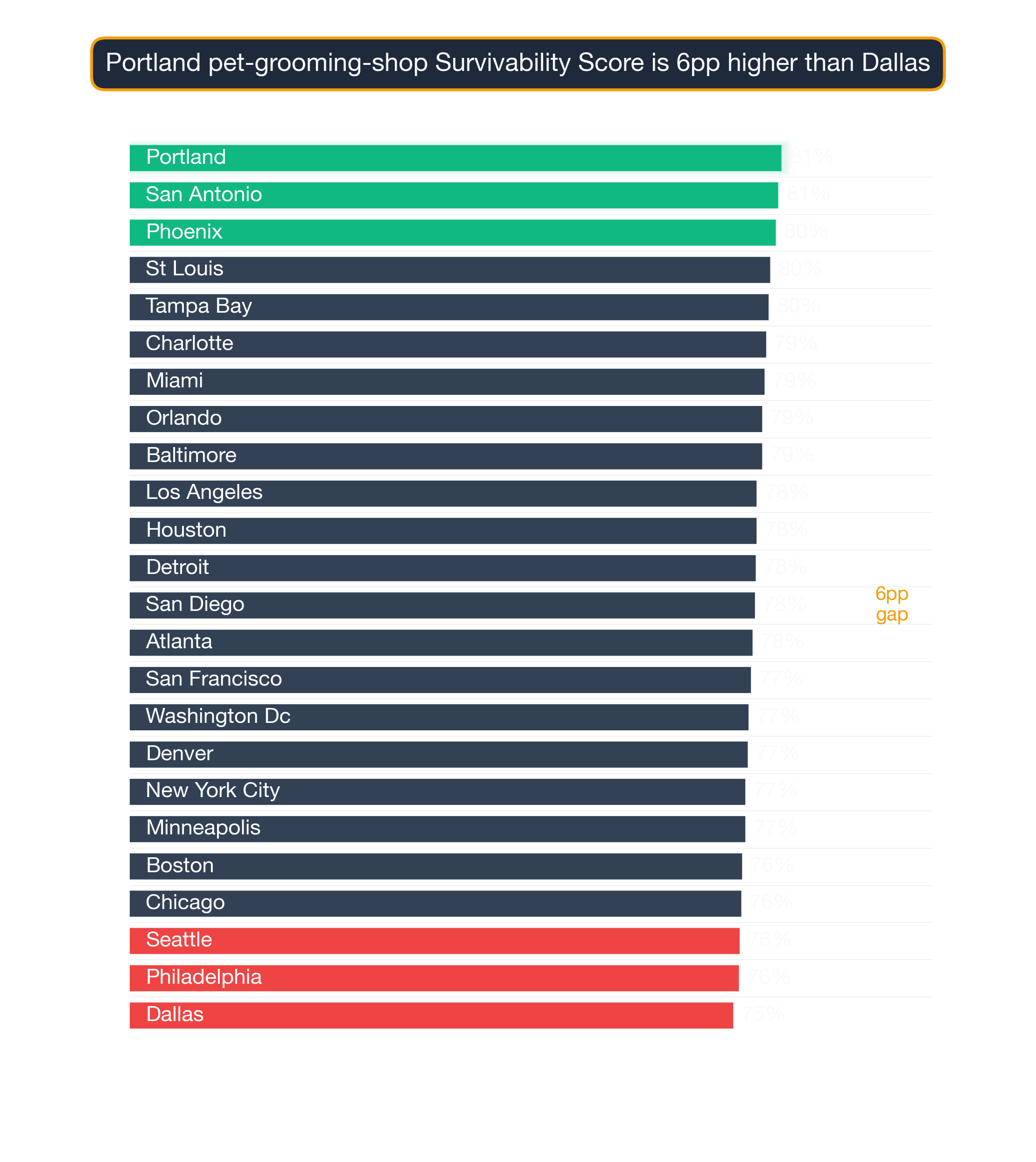 Bar chart ranking US metros by Pet Grooming Shop survivability score; Chicago highest at 87.7, Minneapolis lowest at 79.6.