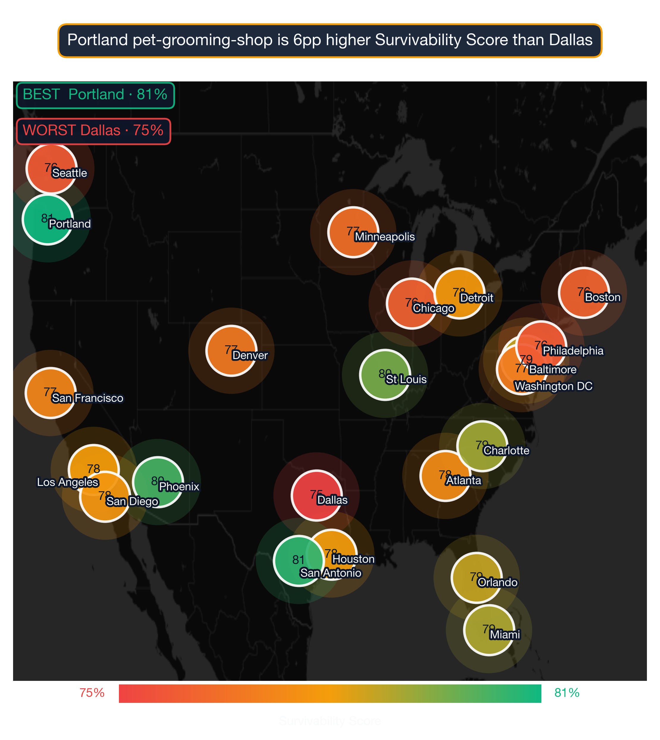 US map showing Pet Grooming Shop survivability score by metro; Chicago highest at 88, Minneapolis lowest at 80.