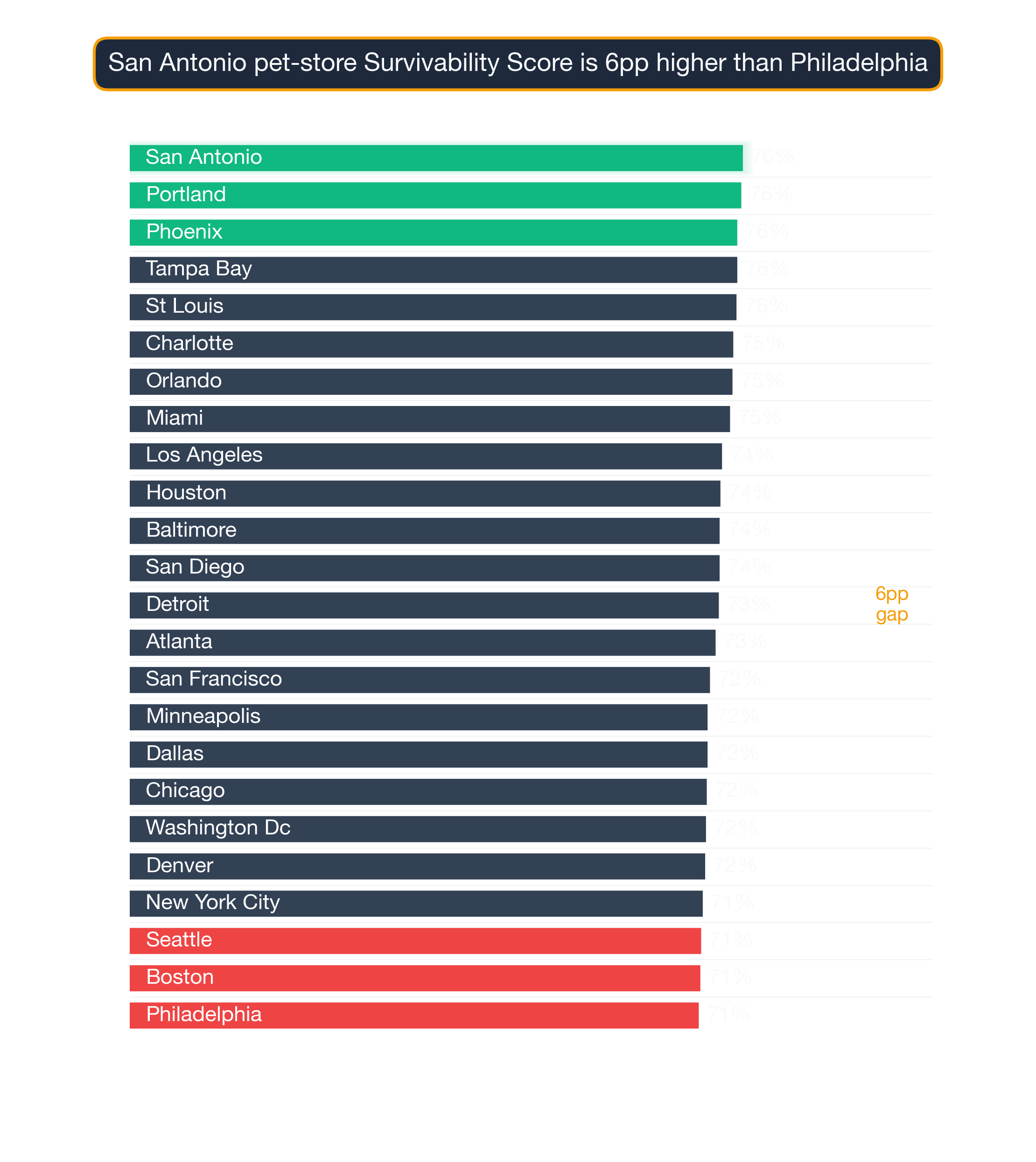Bar chart ranking US metros by Pet Store survivability score; Chicago highest at 87.5, Minneapolis lowest at 79.1.