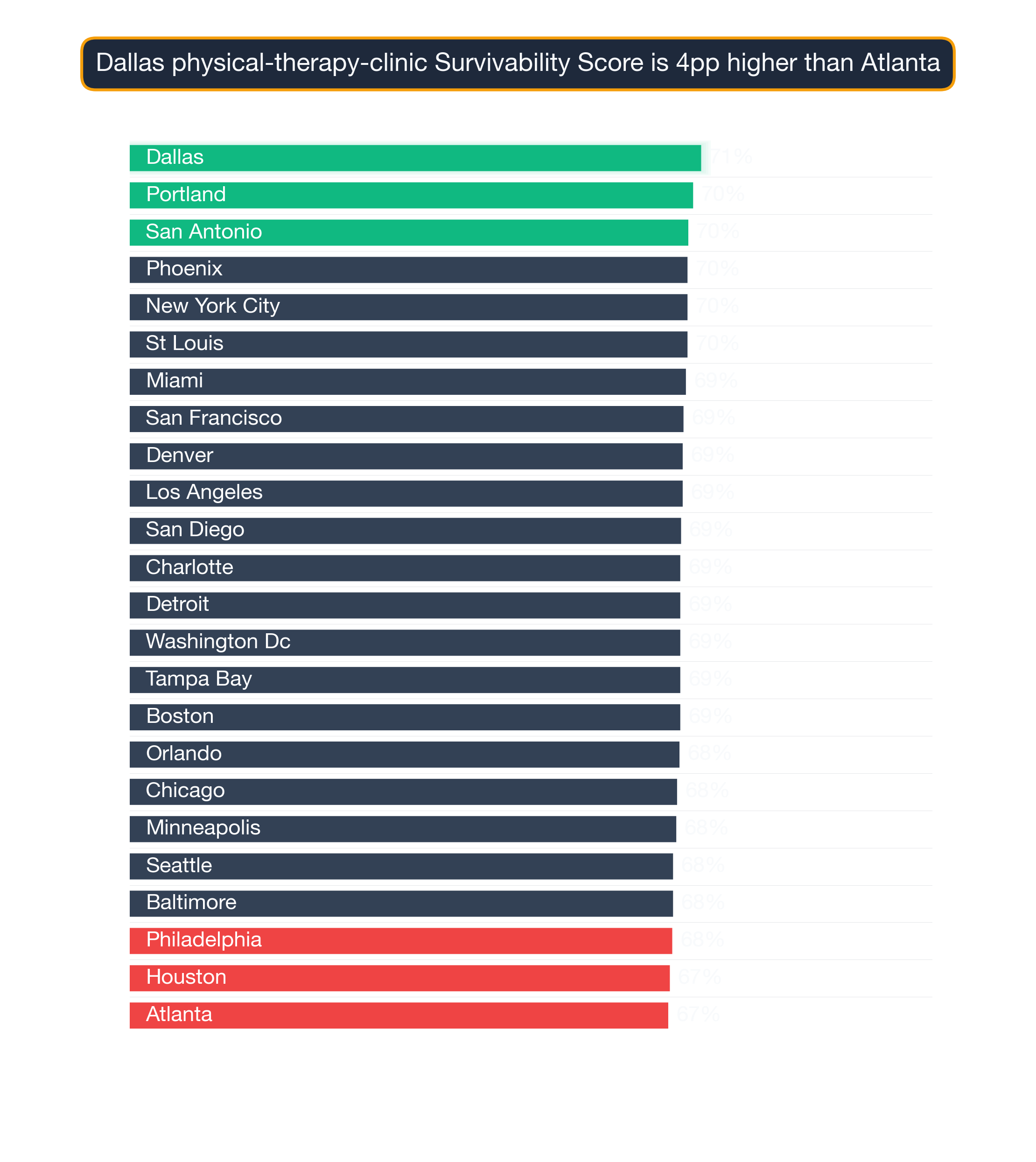 Bar chart ranking US metros by Physical Therapy Clinic survivability score; New York City highest at 67.9, Atlanta lowest at 60.9.