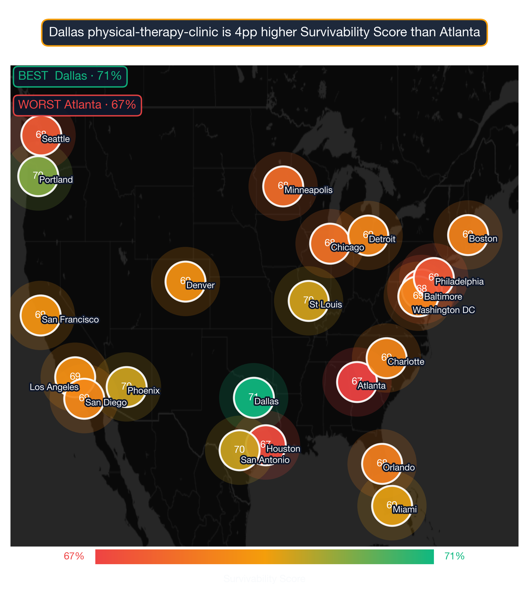US map showing Physical Therapy Clinic survivability score by metro; New York highest at 68, San Antonio lowest at 61.