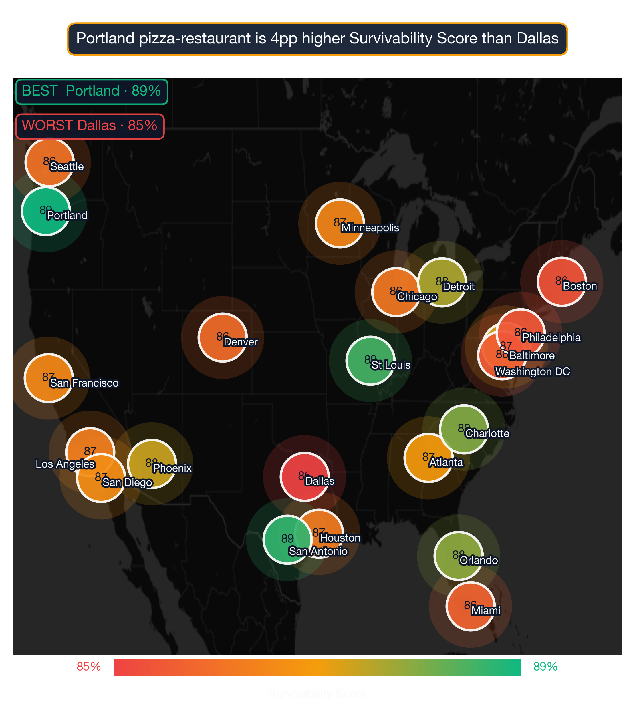 US map showing Pizza Restaurant survivability score by metro; Chicago highest at 88, Philadelphia lowest at 76.