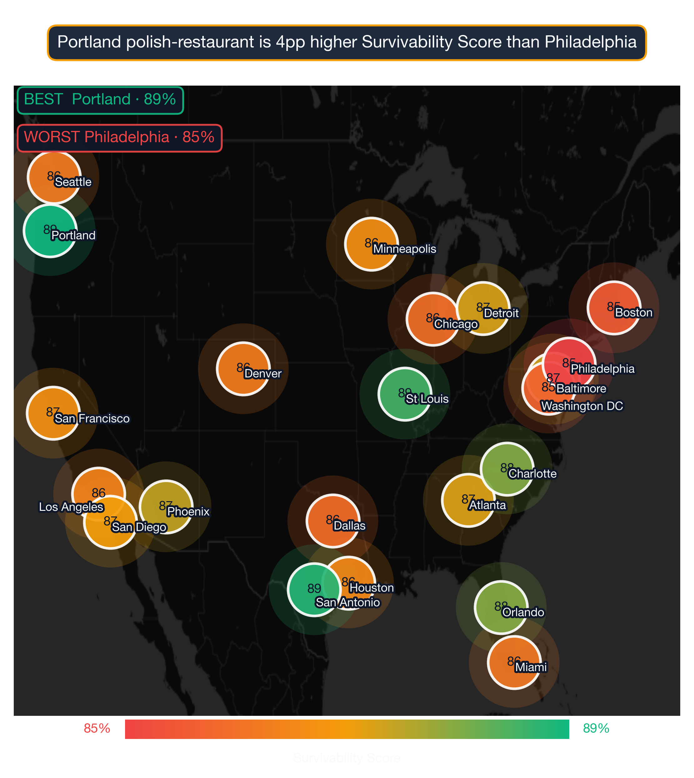 US map showing Polish Restaurant survivability score by metro; Chicago highest at 88, Philadelphia lowest at 76.