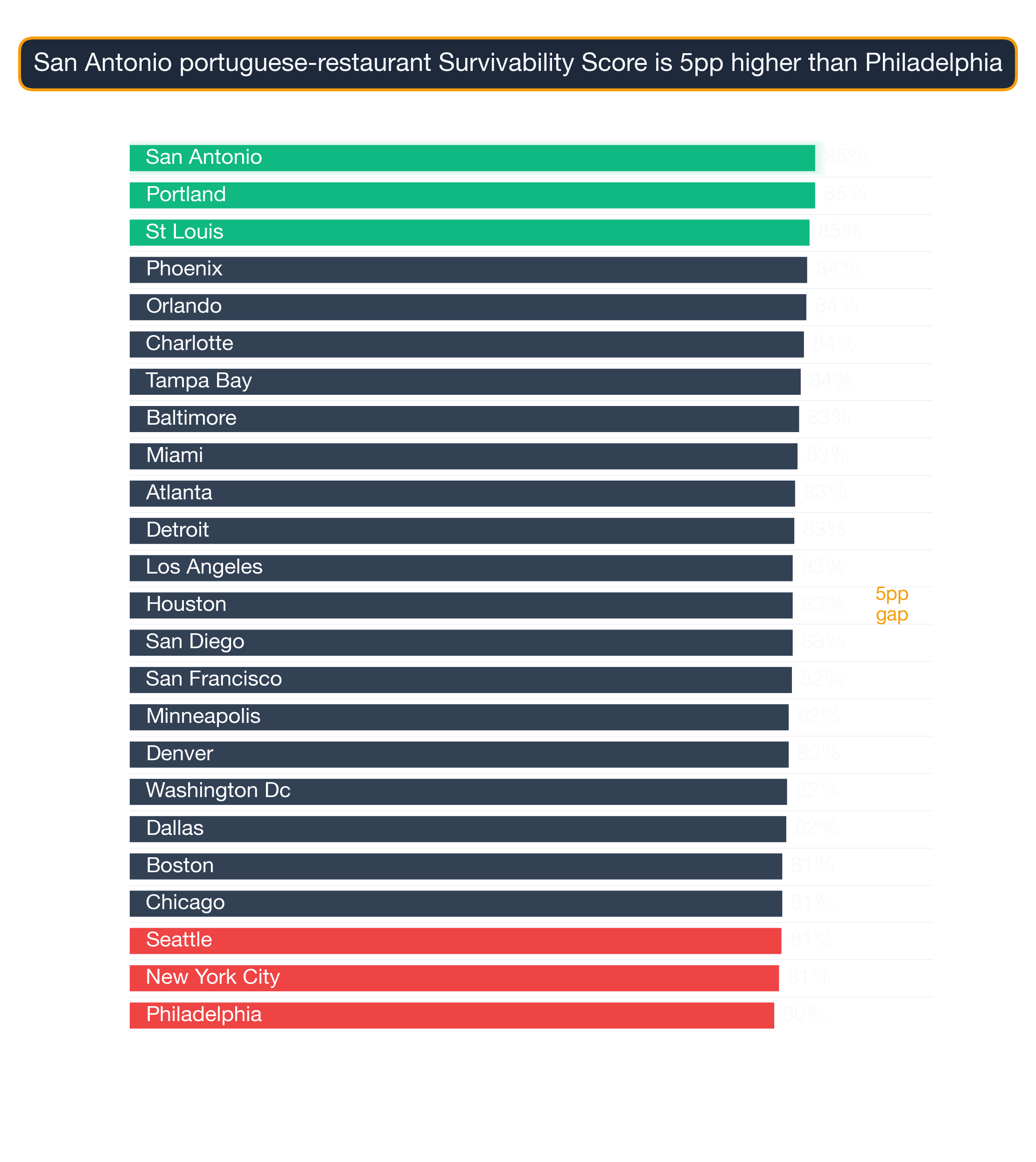 Bar chart ranking US metros by Portuguese Restaurant survivability score; Chicago highest at 87.6, Atlanta lowest at 79.1.