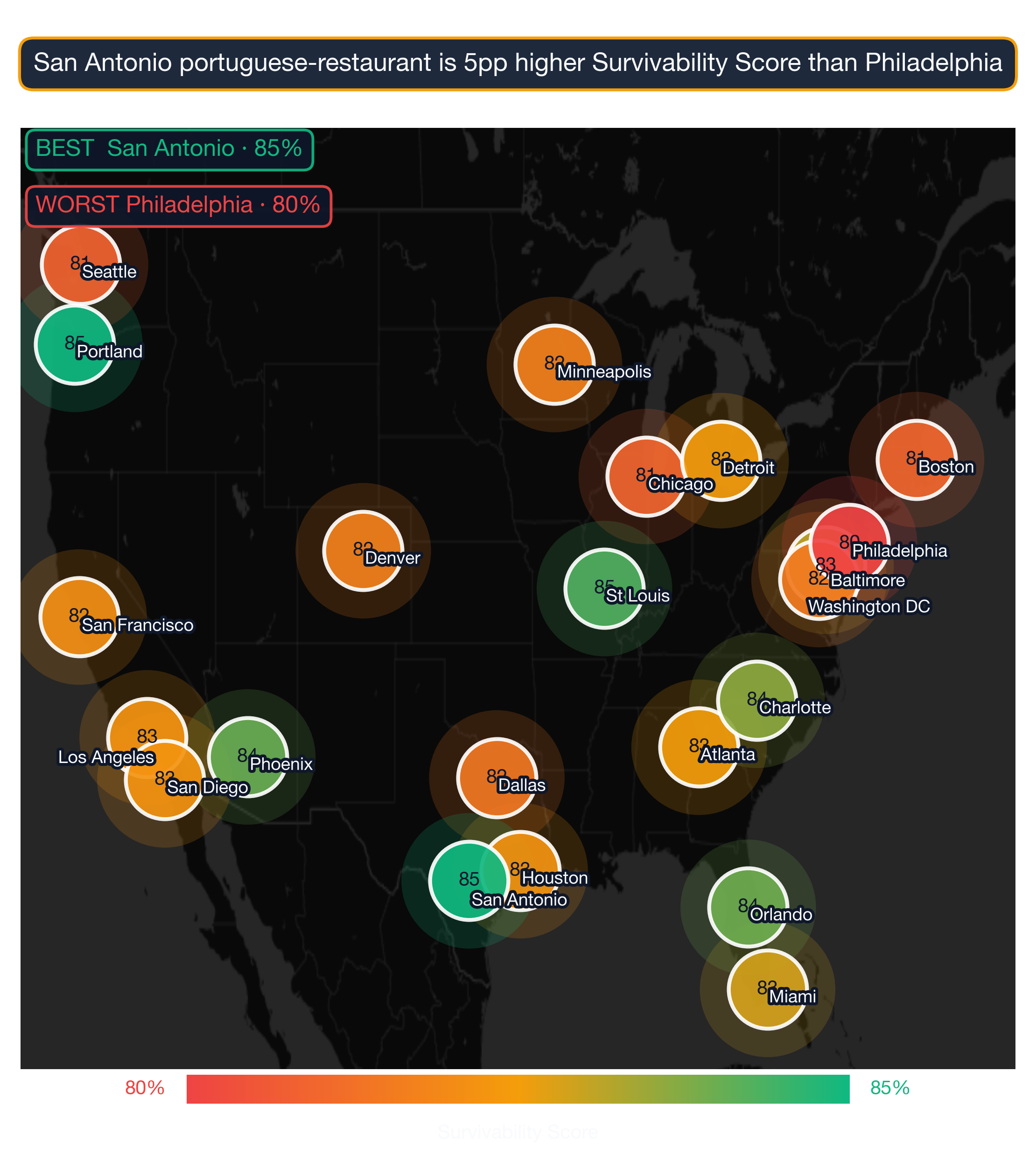 US map showing Portuguese Restaurant survivability score by metro; Chicago highest at 88, Atlanta lowest at 79.