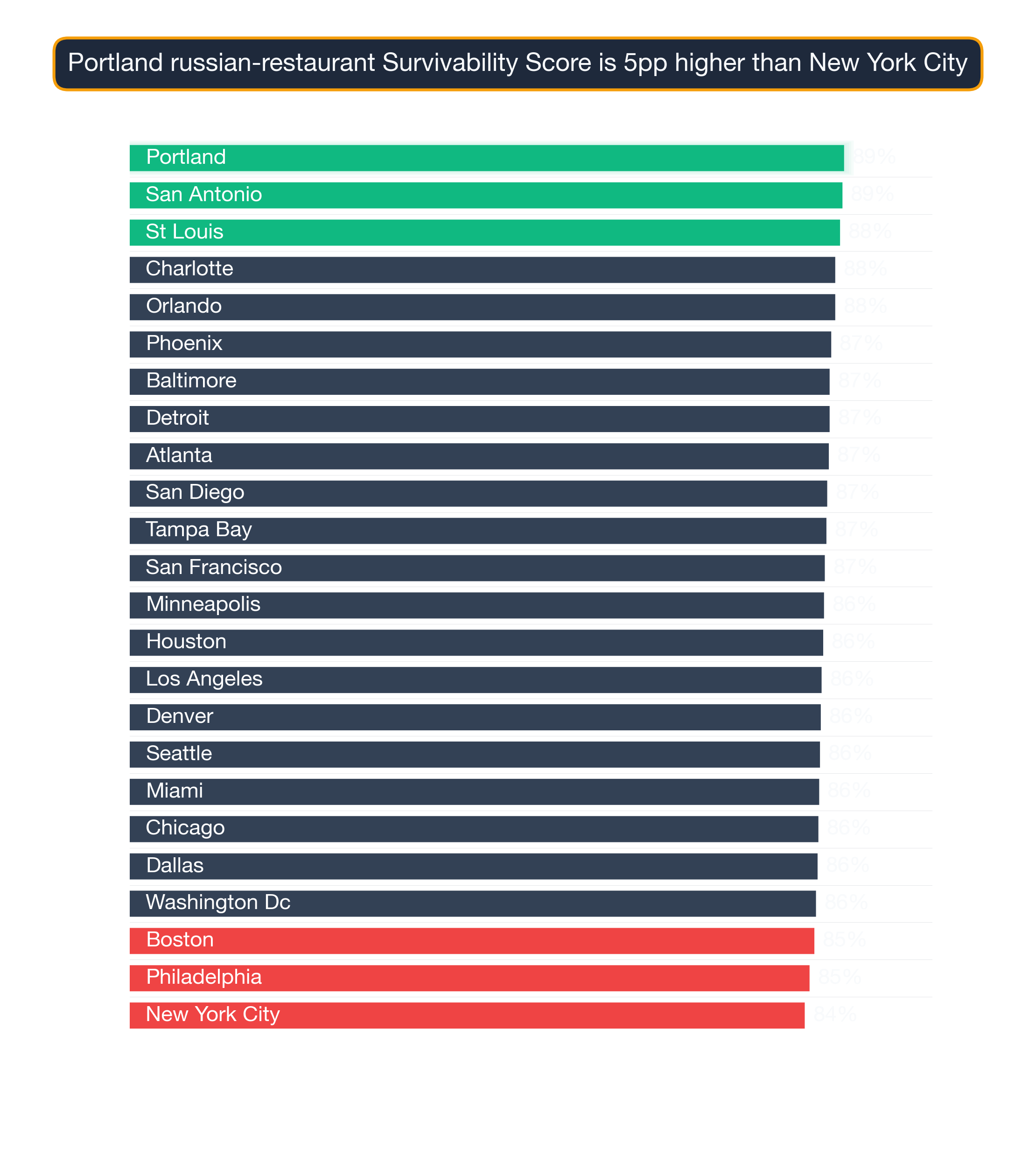 Bar chart ranking US metros by Russian Restaurant survivability score; Chicago highest at 87.7, Atlanta lowest at 77.7.