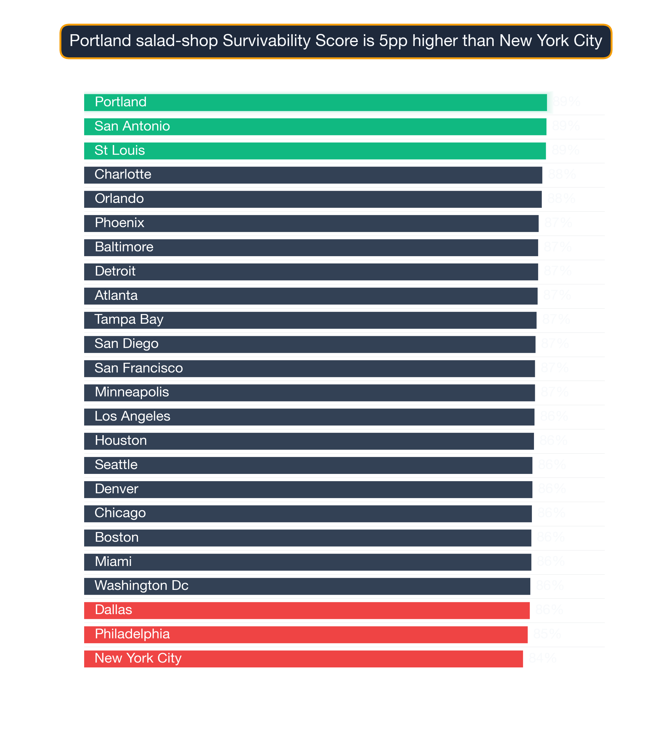 Bar chart ranking US metros by Salad Shop survivability score; Chicago highest at 87.3, Baltimore lowest at 77.3.