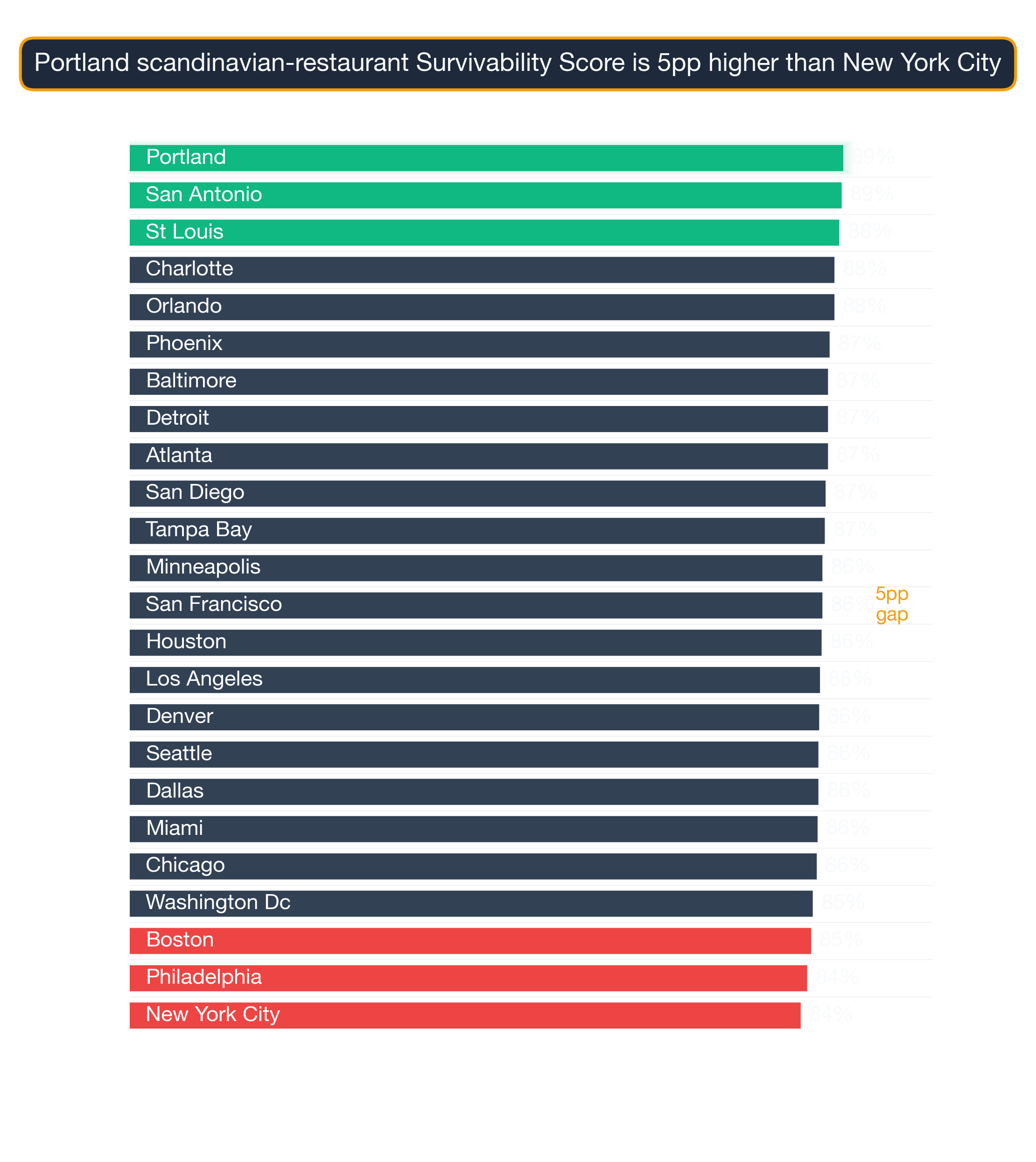 Bar chart ranking US metros by Scandinavian Restaurant survivability score; Chicago highest at 87.4, Baltimore lowest at 77.4.