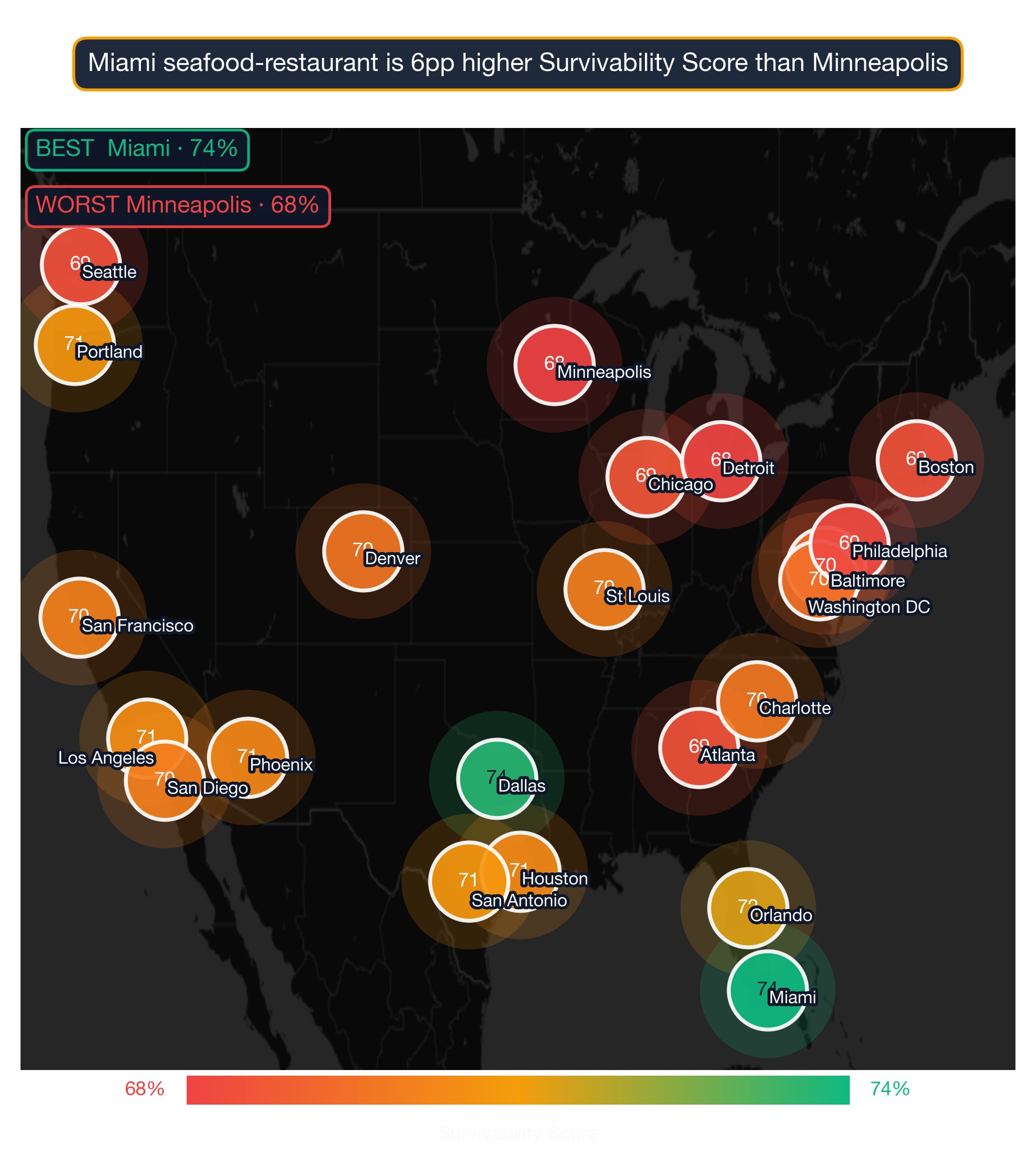 US map showing Seafood Restaurant survivability score by metro; Dallas highest at 72, Orlando lowest at 63.