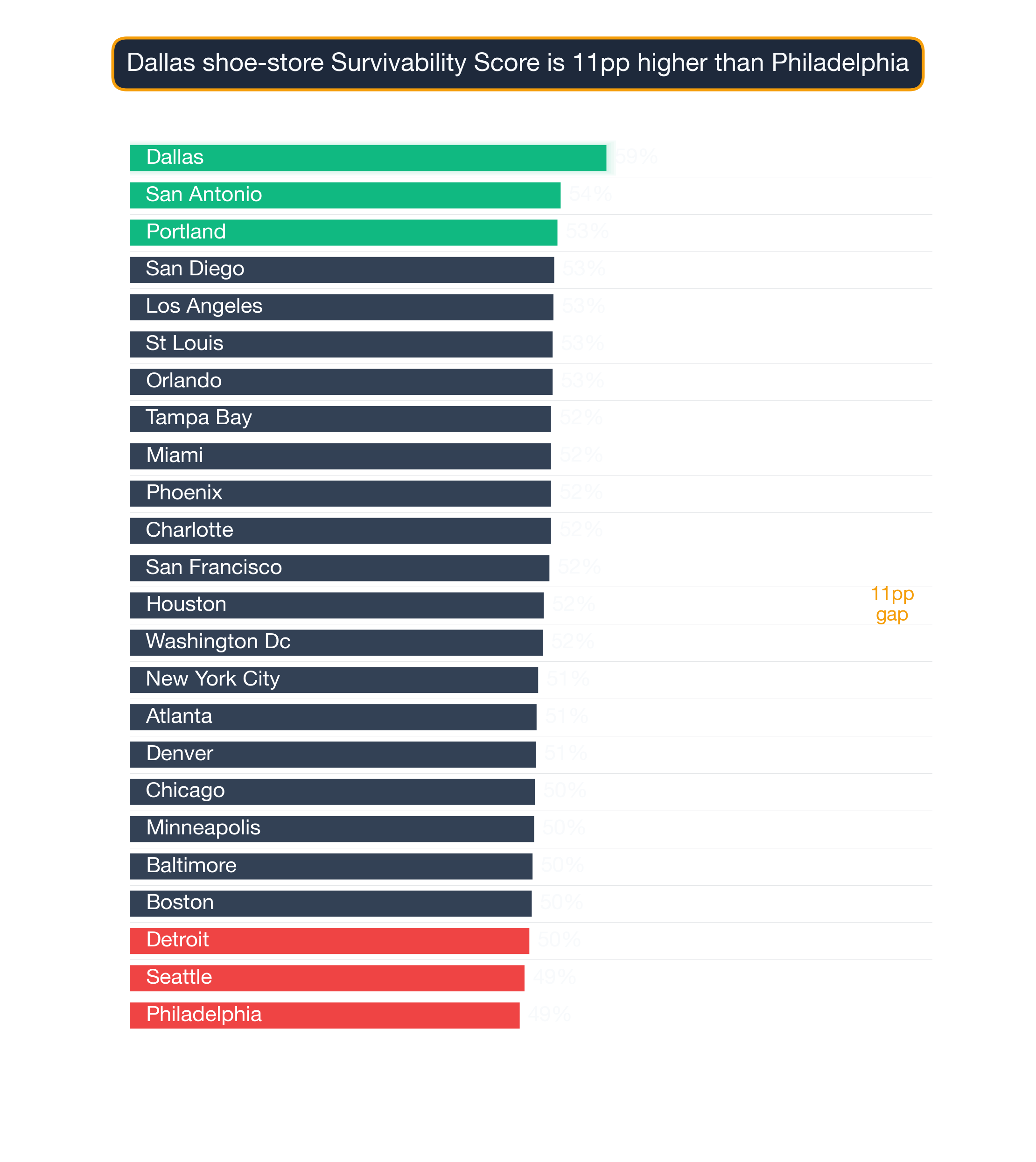 Bar chart ranking US metros by Shoe Store survivability score; Dallas highest at 59.4, Philadelphia lowest at 48.6.