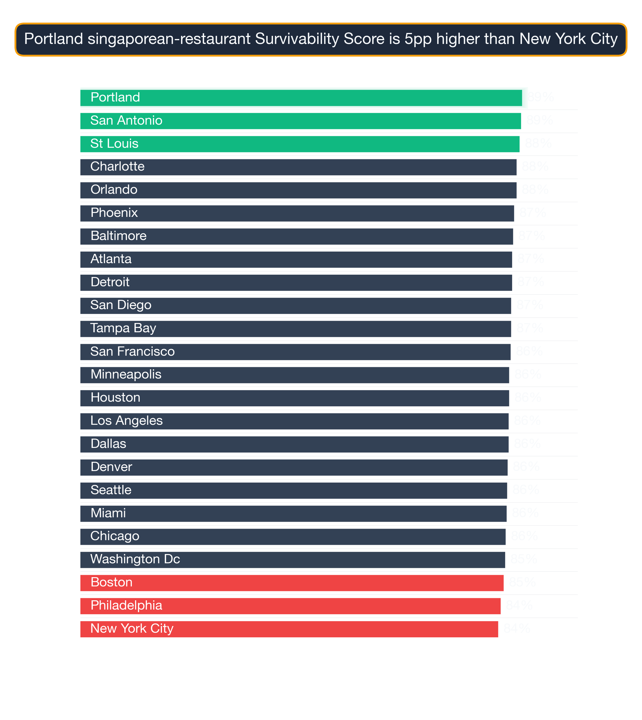 Bar chart ranking US metros by Singaporean Restaurant survivability score; Chicago highest at 87.8, Baltimore lowest at 77.7.