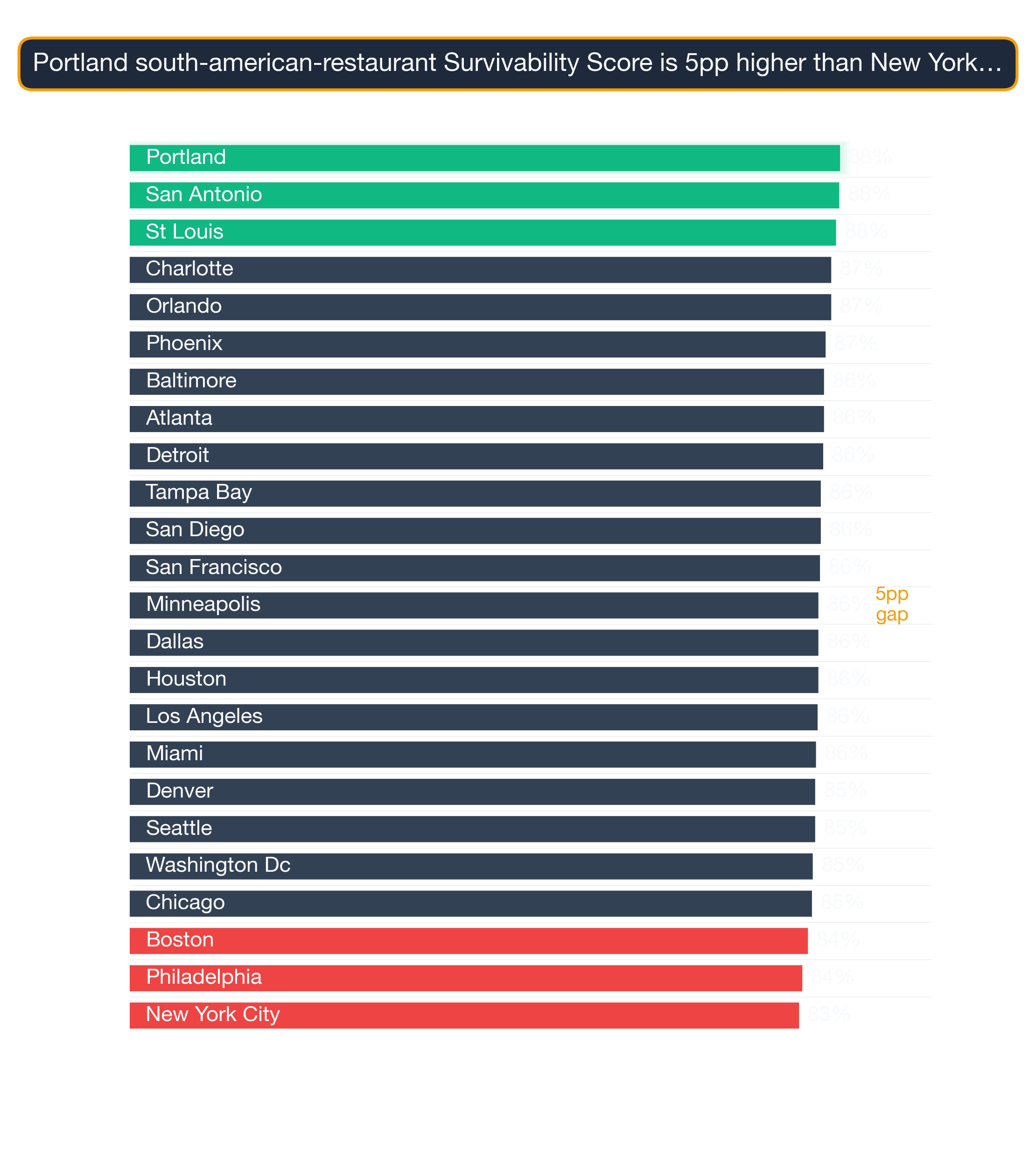 Bar chart ranking US metros by South American Restaurant survivability score; Chicago highest at 88.0, Washington DC lowest at 77.7.