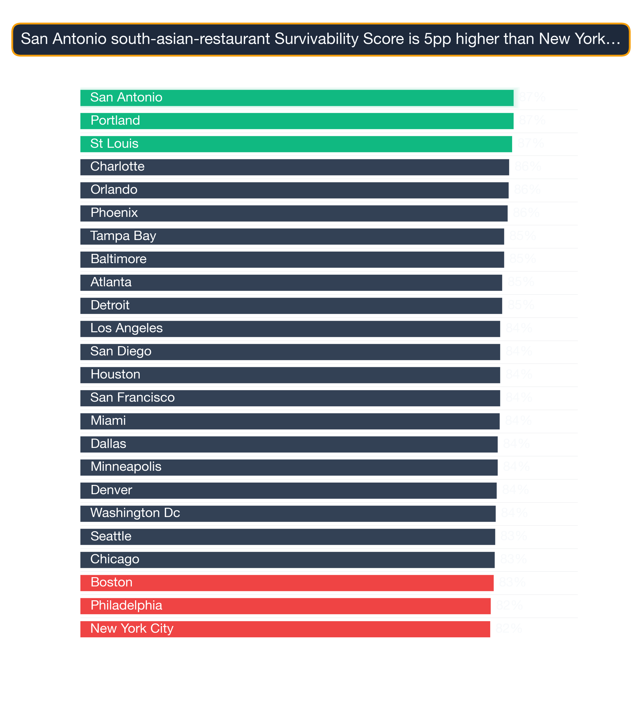 Bar chart ranking US metros by South Asian Restaurant survivability score; San Antonio highest at 87.1, New York City lowest at 82.4.