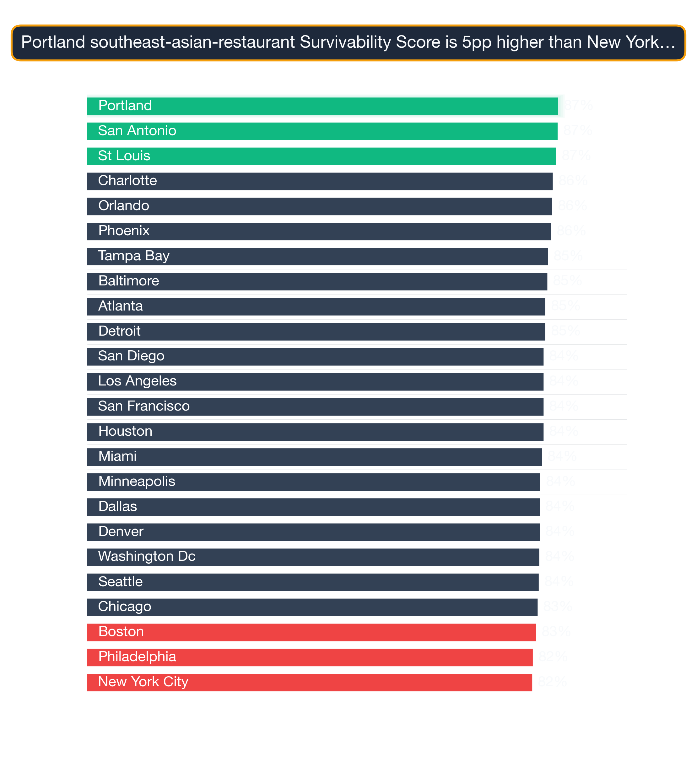 Bar chart ranking US metros by Southeast Asian Restaurant survivability score; Portland highest at 87.2, New York City lowest at 82.4.