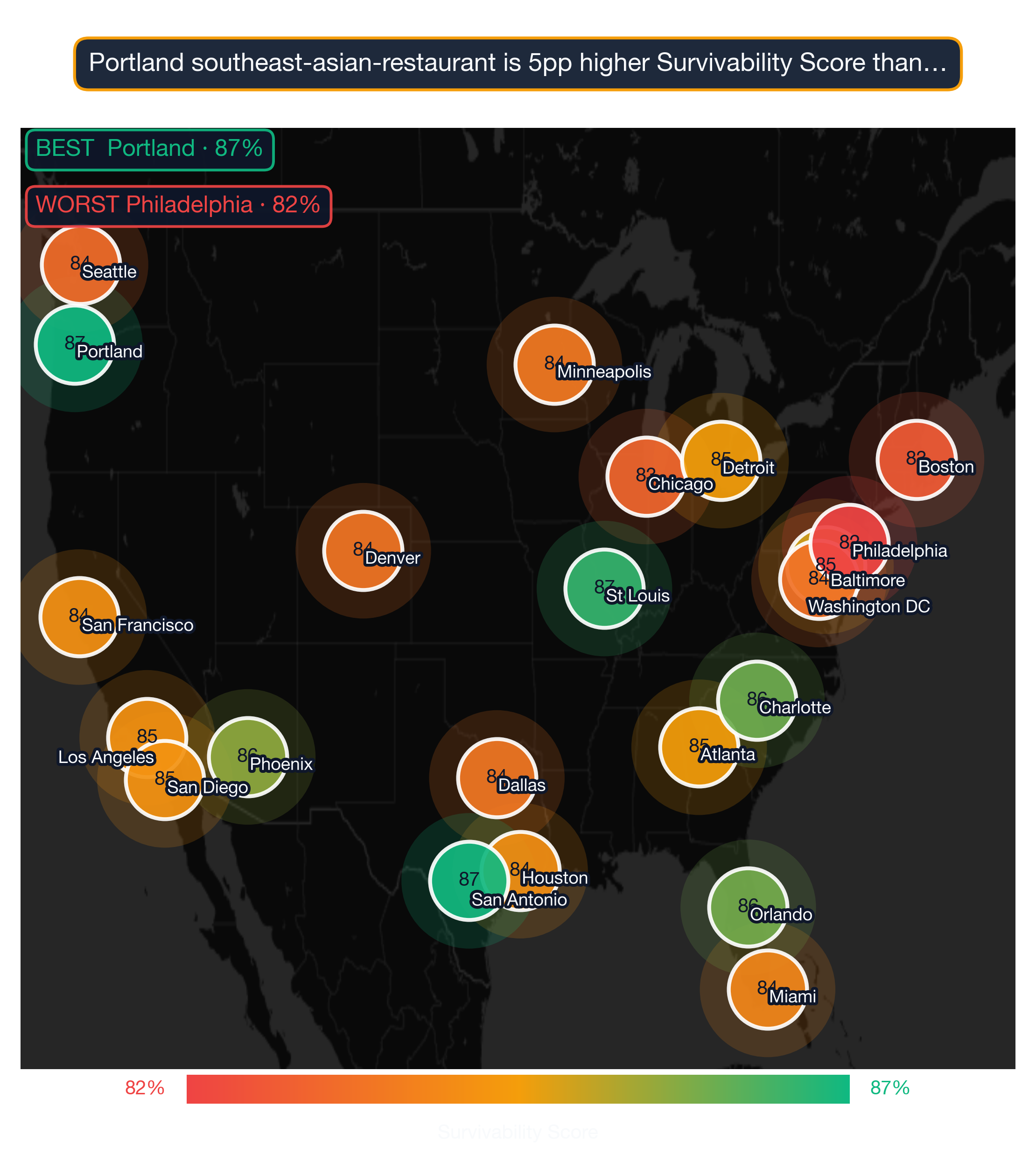 US map showing Southeast Asian Restaurant survivability score by metro; Portland highest at 87, Philadelphia lowest at 82.