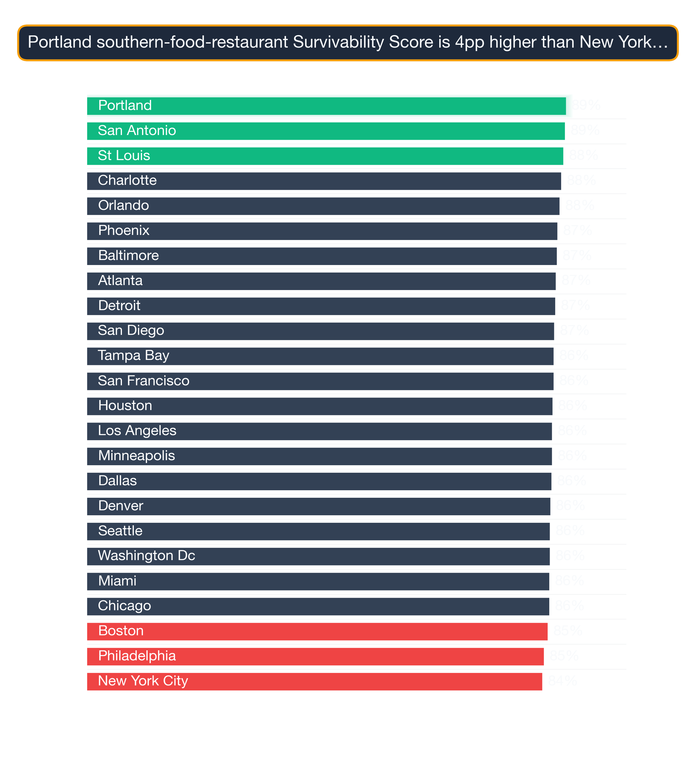 Bar chart ranking US metros by Southern Food Restaurant survivability score; Chicago highest at 87.7, Philadelphia lowest at 78.5.