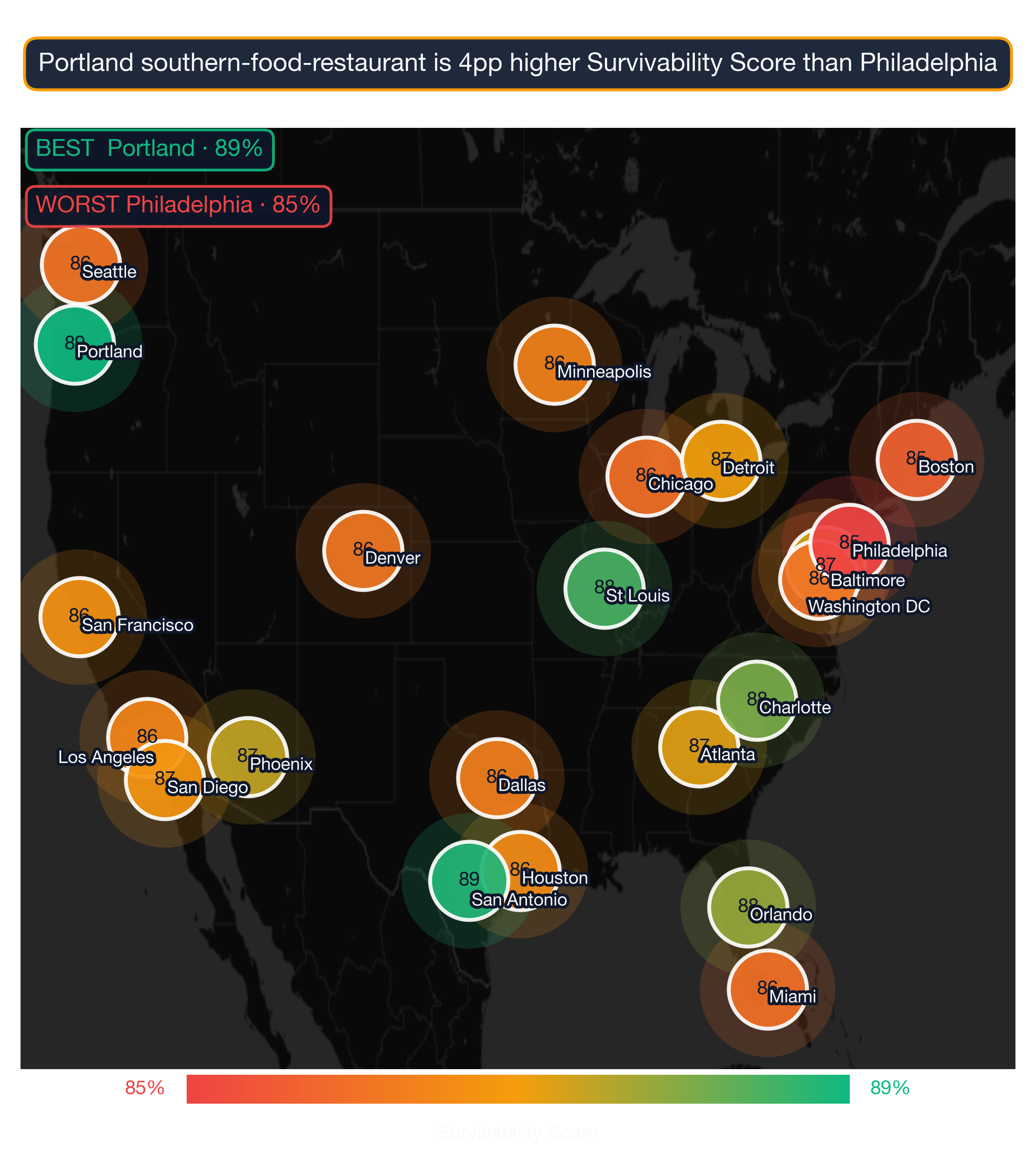 US map showing Southern Food Restaurant survivability score by metro; Chicago highest at 88, Philadelphia lowest at 78.