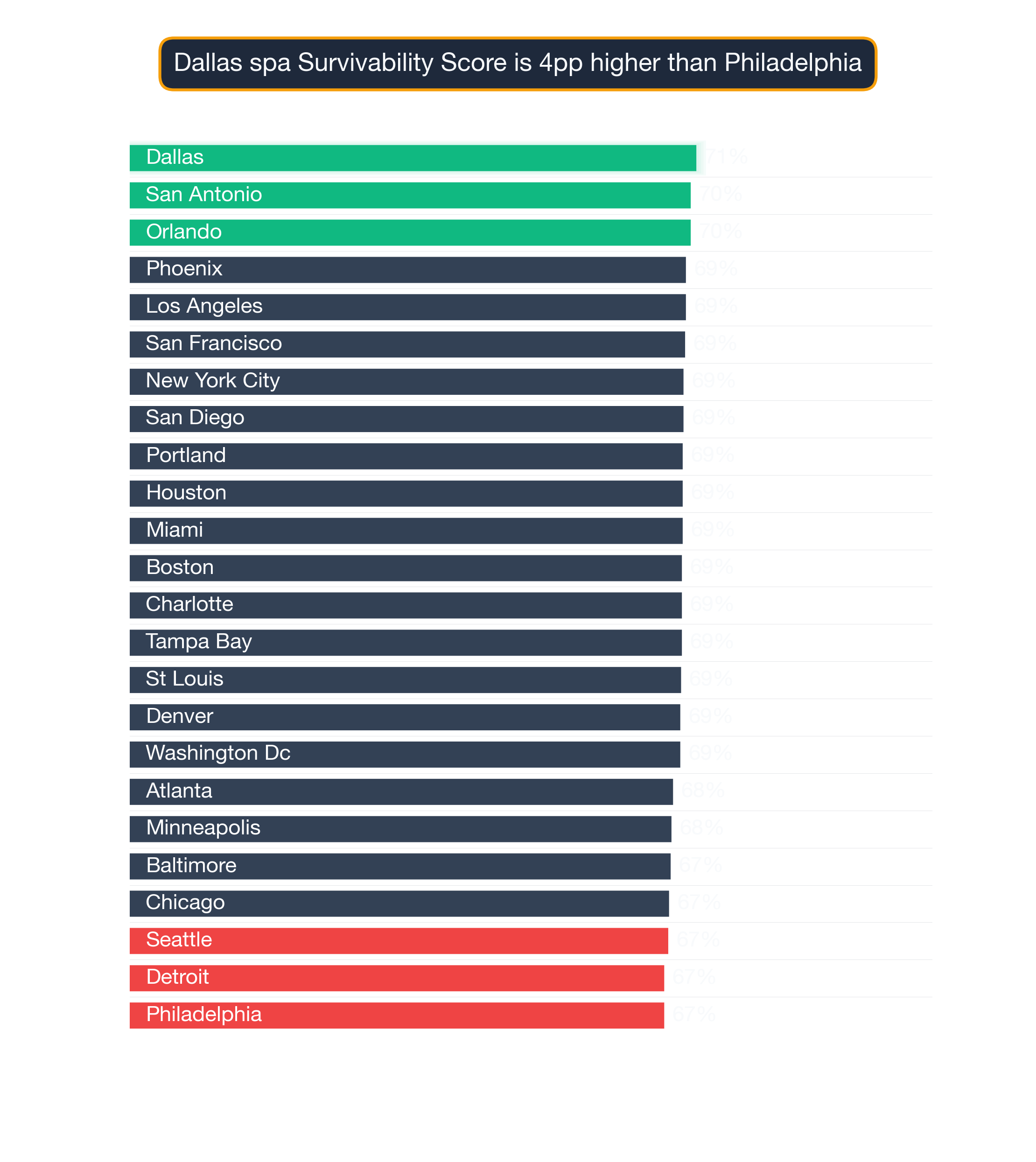 Bar chart ranking US metros by spa survivability score; Dallas highest at 70.6, Philadelphia lowest at 66.6.