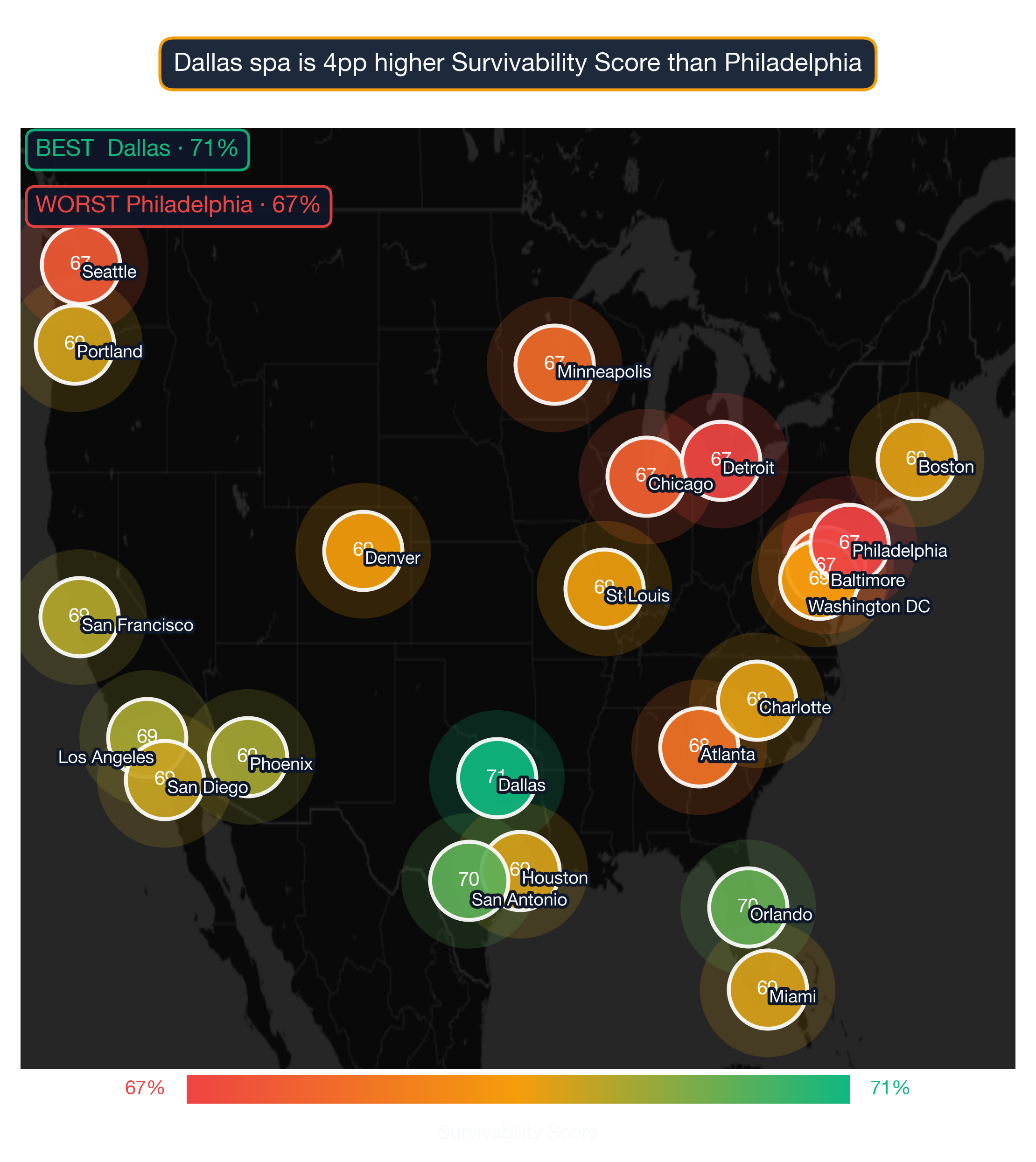 US map showing spa survivability score by metro; Dallas highest at 71, Philadelphia lowest at 67.