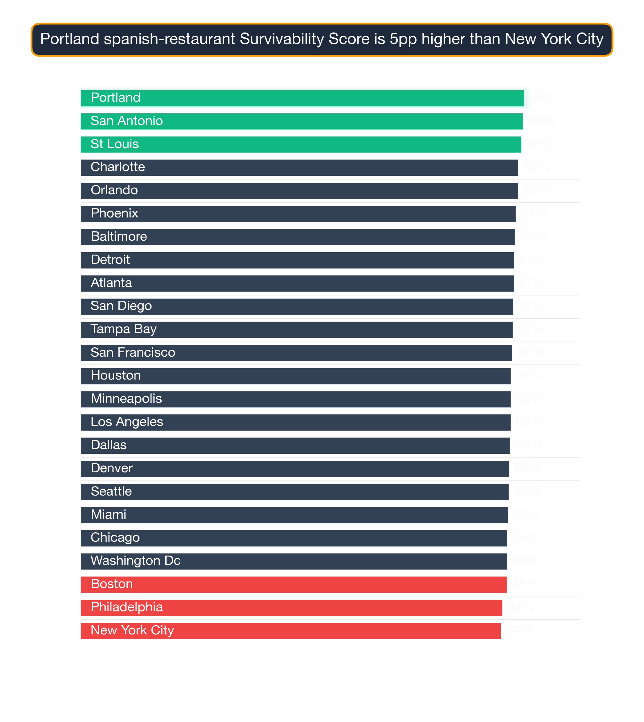Bar chart ranking US metros by Spanish Restaurant survivability score; Chicago highest at 87.5, Washington DC lowest at 76.1.