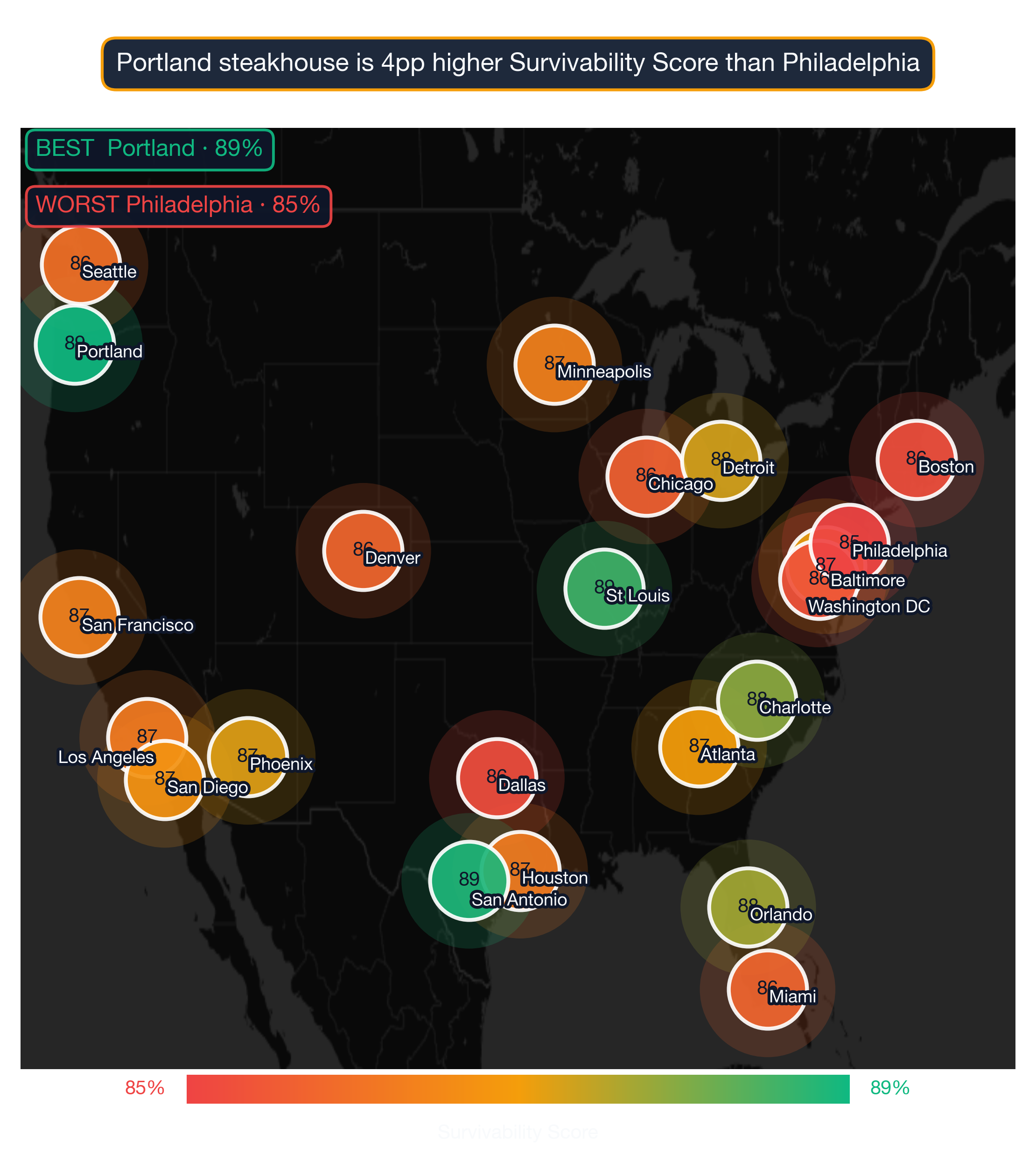 US map showing steakhouse survivability score by metro; Chicago highest at 88, Philadelphia lowest at 76.