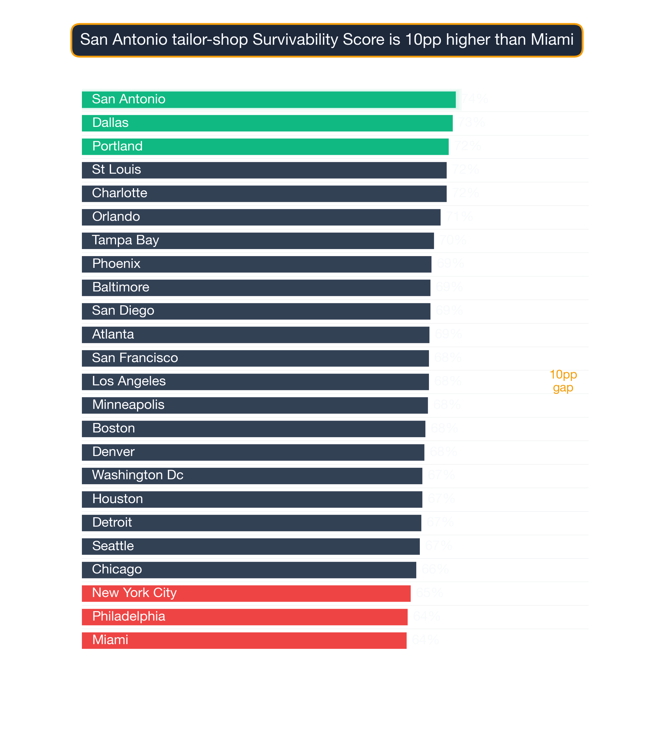 Bar chart ranking US metros by Tailor Shop survivability score; San Antonio highest at 73.8, Miami lowest at 64.1.