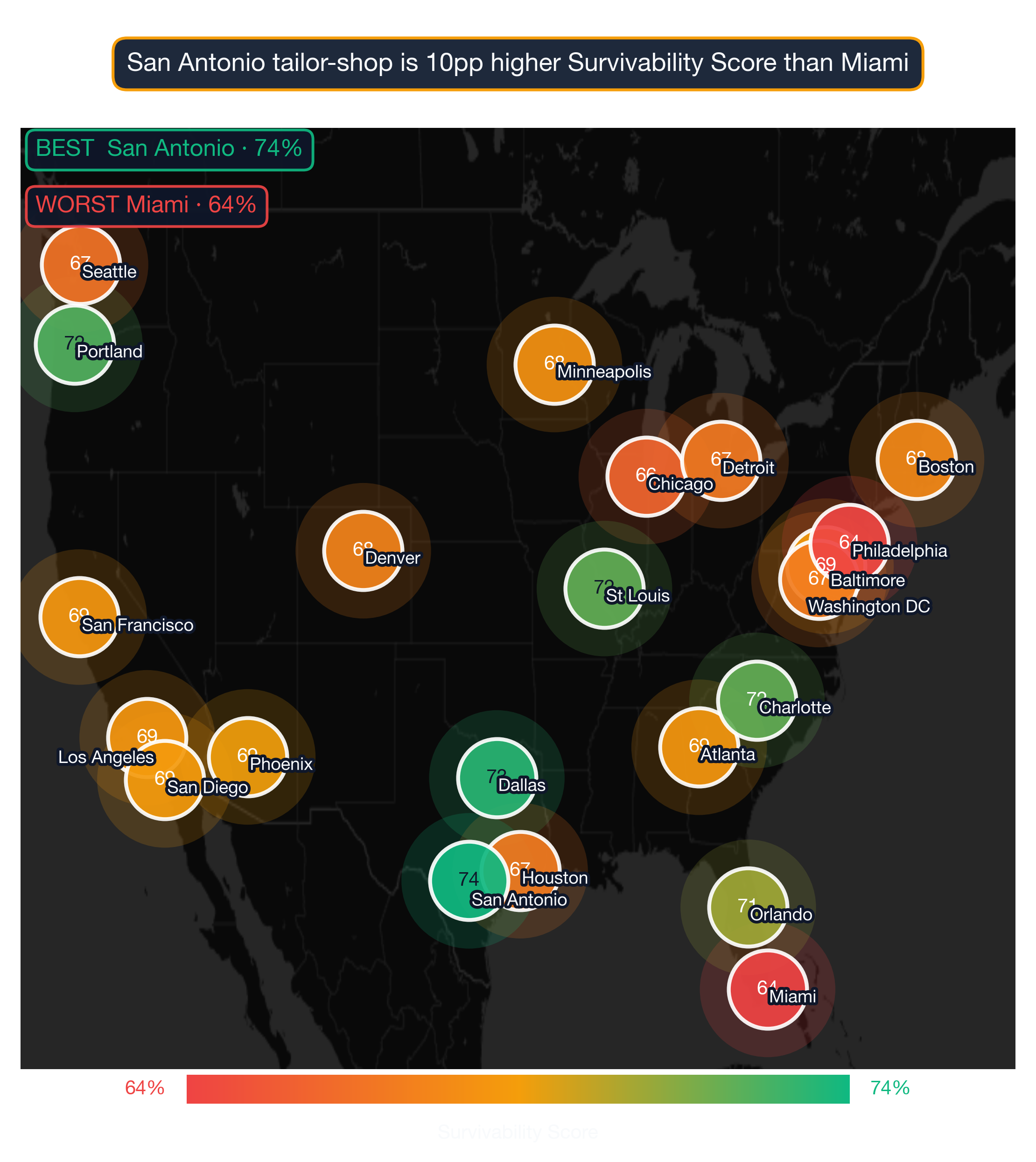 US map showing Tailor Shop survivability score by metro; San Antonio highest at 74, Miami lowest at 64.