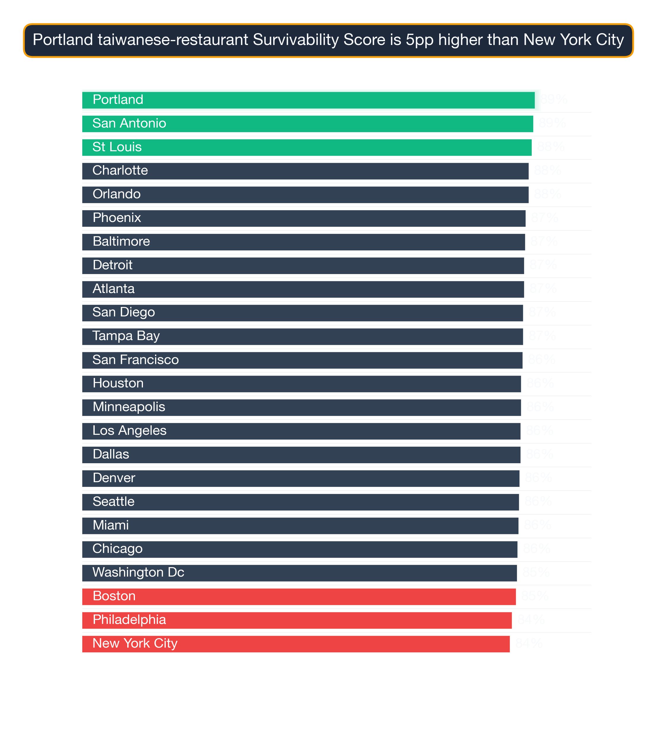 Bar chart ranking US metros by Taiwanese Restaurant survivability score; Chicago highest at 87.9, Philadelphia lowest at 77.8.