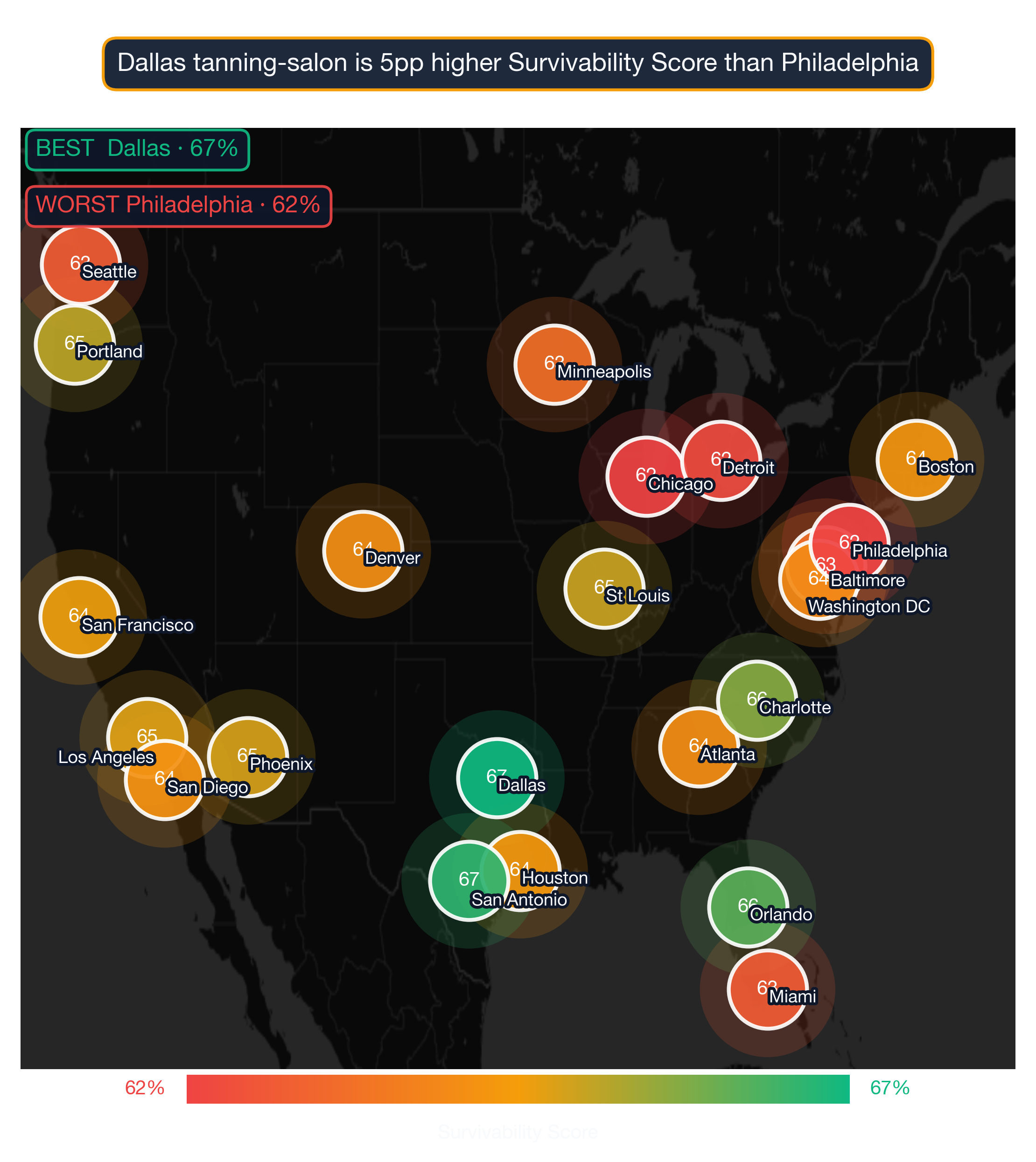 US map showing Tanning Salon survivability score by metro; Dallas highest at 73, Atlanta lowest at 63.