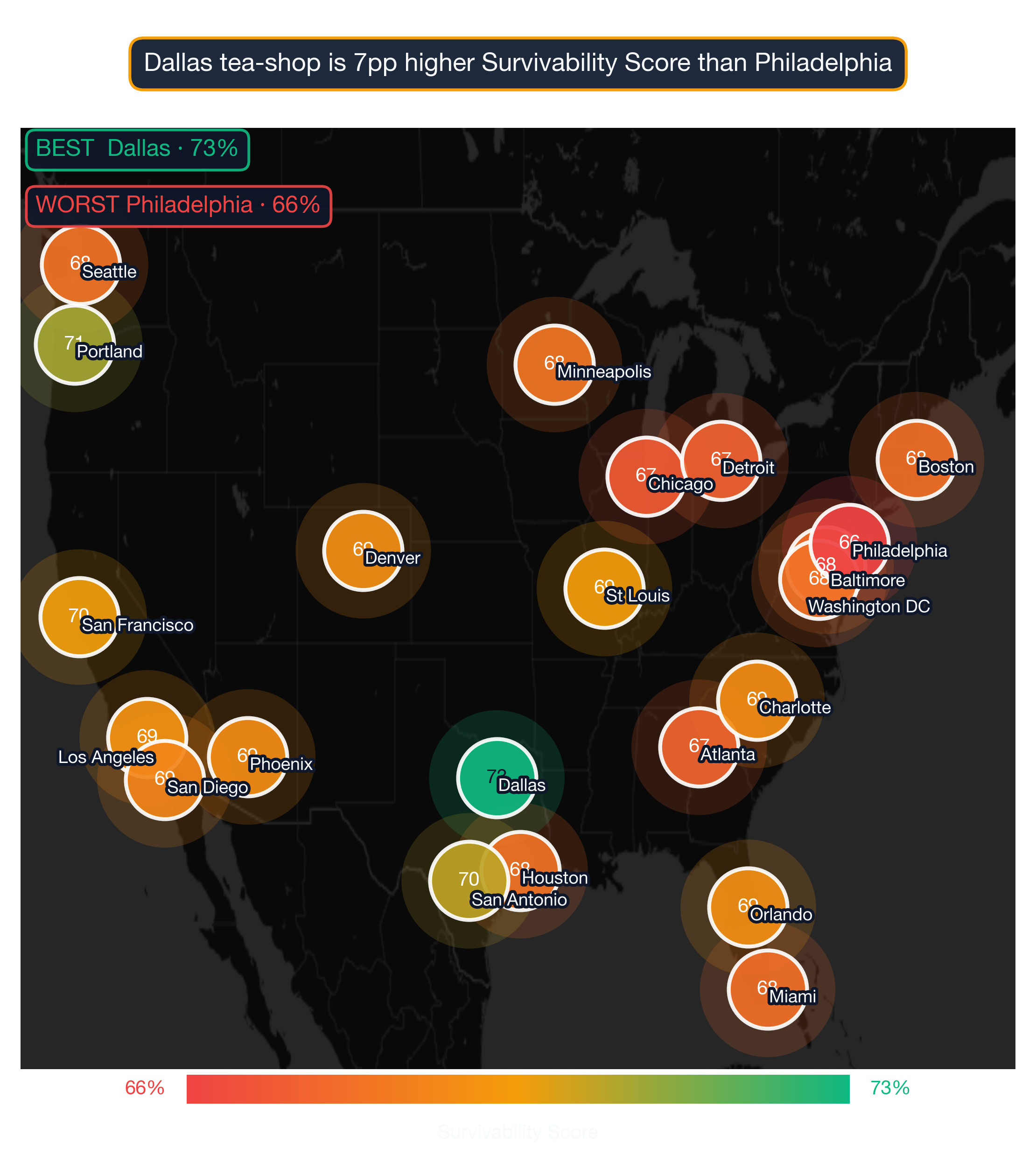 US map showing Tea Shop survivability score by metro; Dallas highest at 73, Philadelphia lowest at 66.