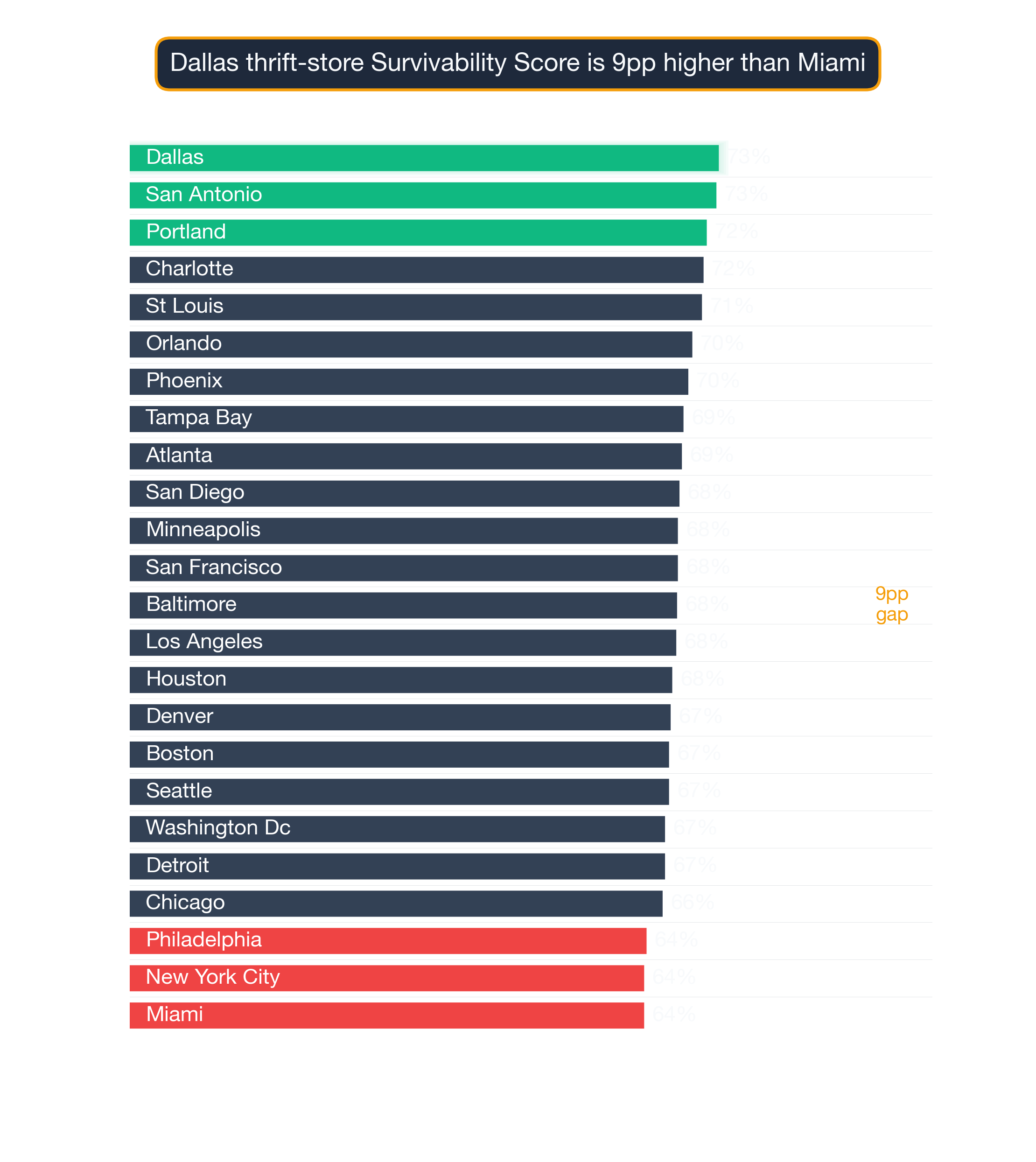 Bar chart ranking US metros by Thrift Store survivability score; Dallas highest at 73.4, Miami lowest at 64.1.
