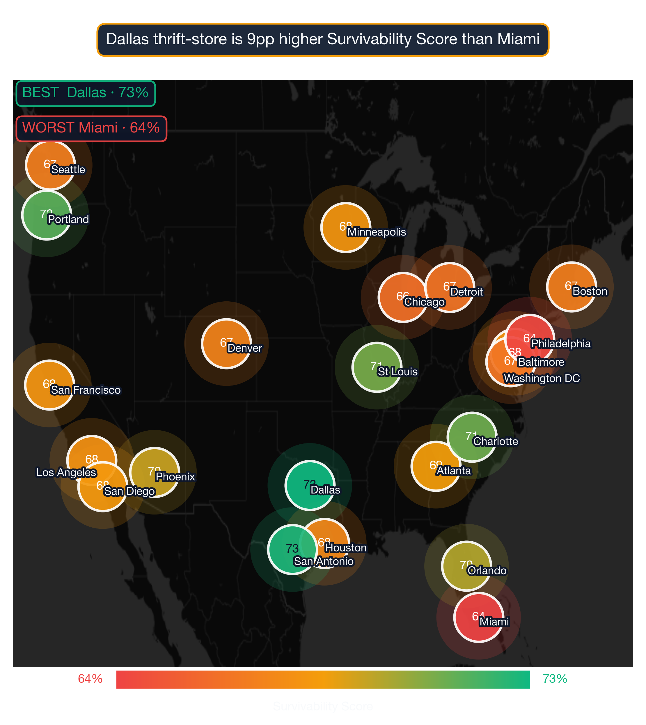 US map showing Thrift Store survivability score by metro; Dallas highest at 73, Miami lowest at 64.