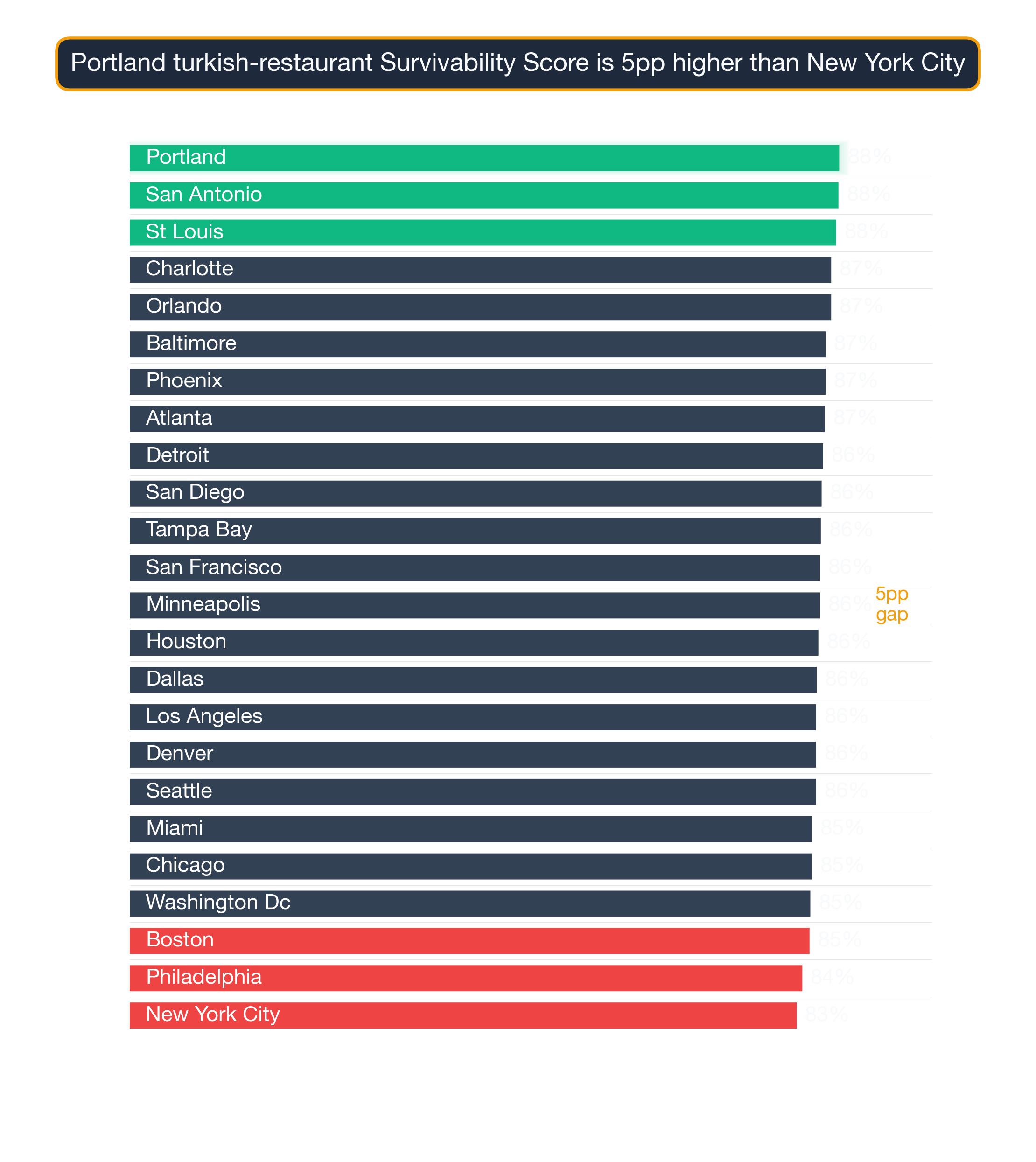 Bar chart ranking US metros by Turkish Restaurant survivability score; Portland highest at 88.4, New York City lowest at 83.1.