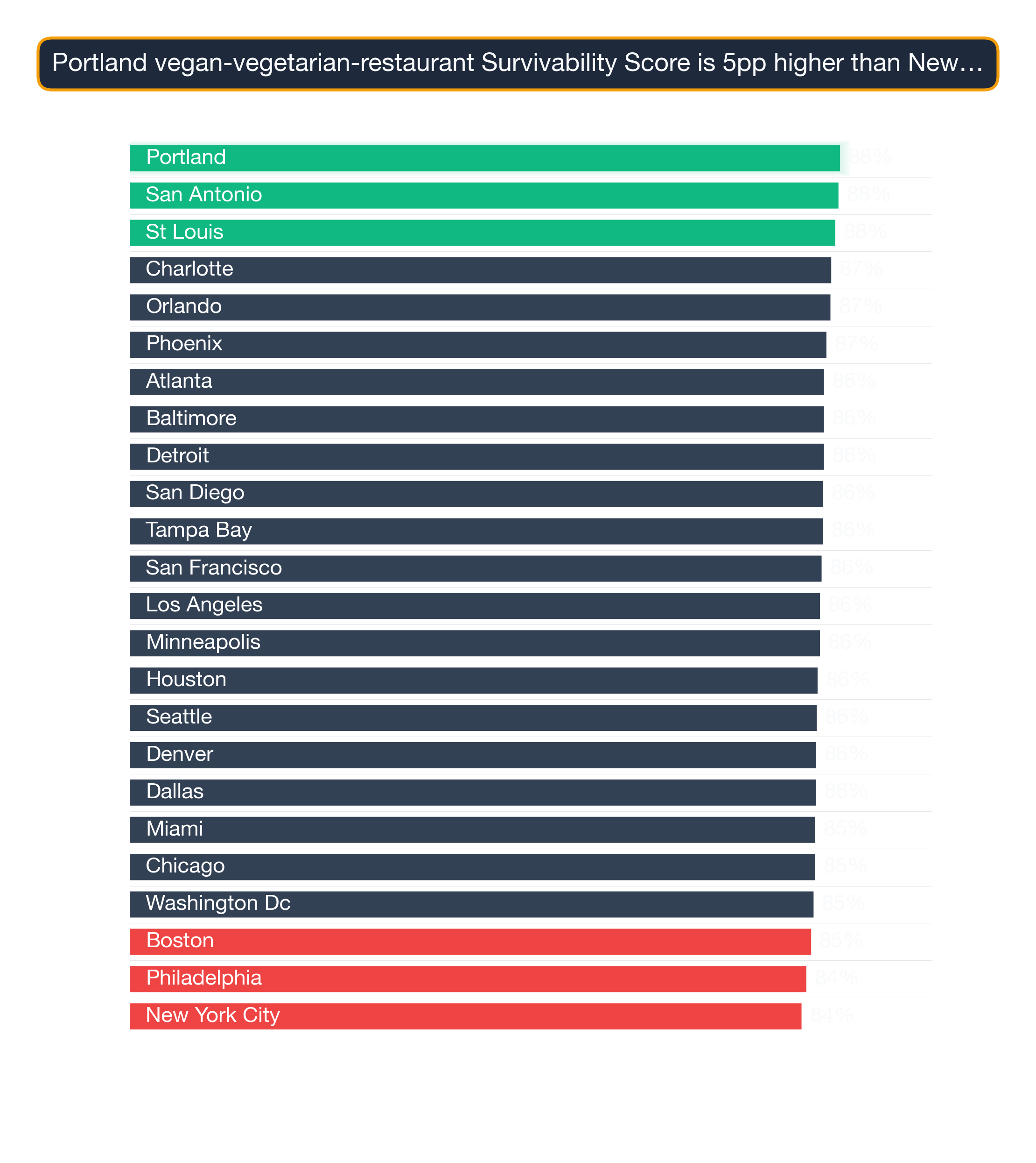 Bar chart ranking US metros by Vegan Vegetarian Restaurant survivability score; Dallas highest at 66.5, Minneapolis lowest at 50.2.