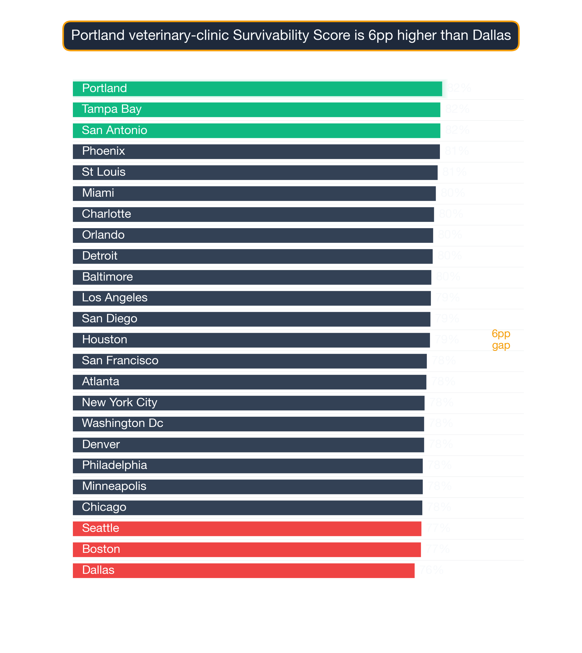 Bar chart ranking US metros by Veterinary Clinic survivability score; Chicago highest at 87.2, Atlanta lowest at 78.6.