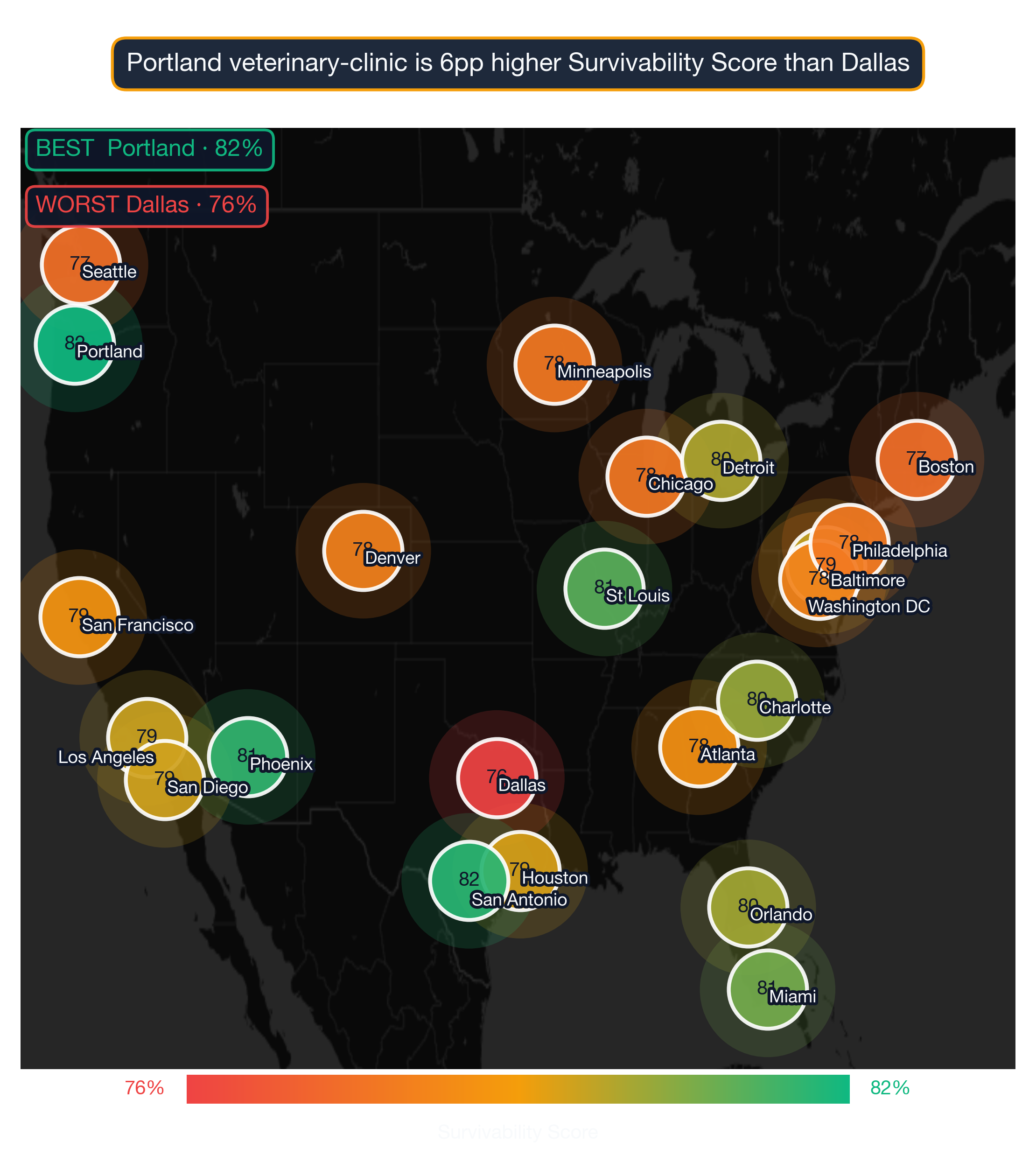 US map showing Veterinary Clinic survivability score by metro; Chicago highest at 87, Atlanta lowest at 79.