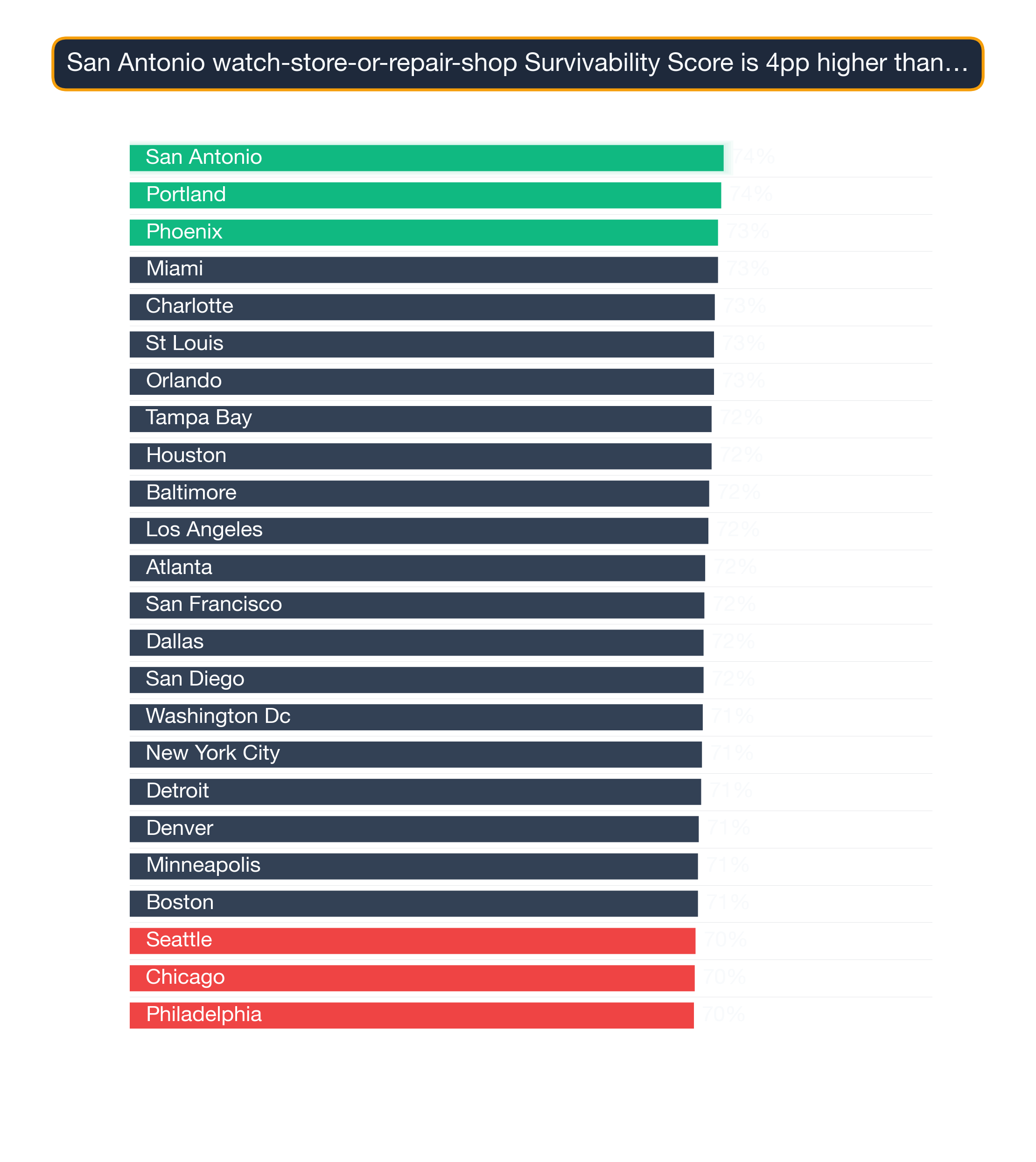 Bar chart ranking US metros by Watch Store Or Repair Shop survivability score; Chicago highest at 85.8, Minneapolis lowest at 77.8.