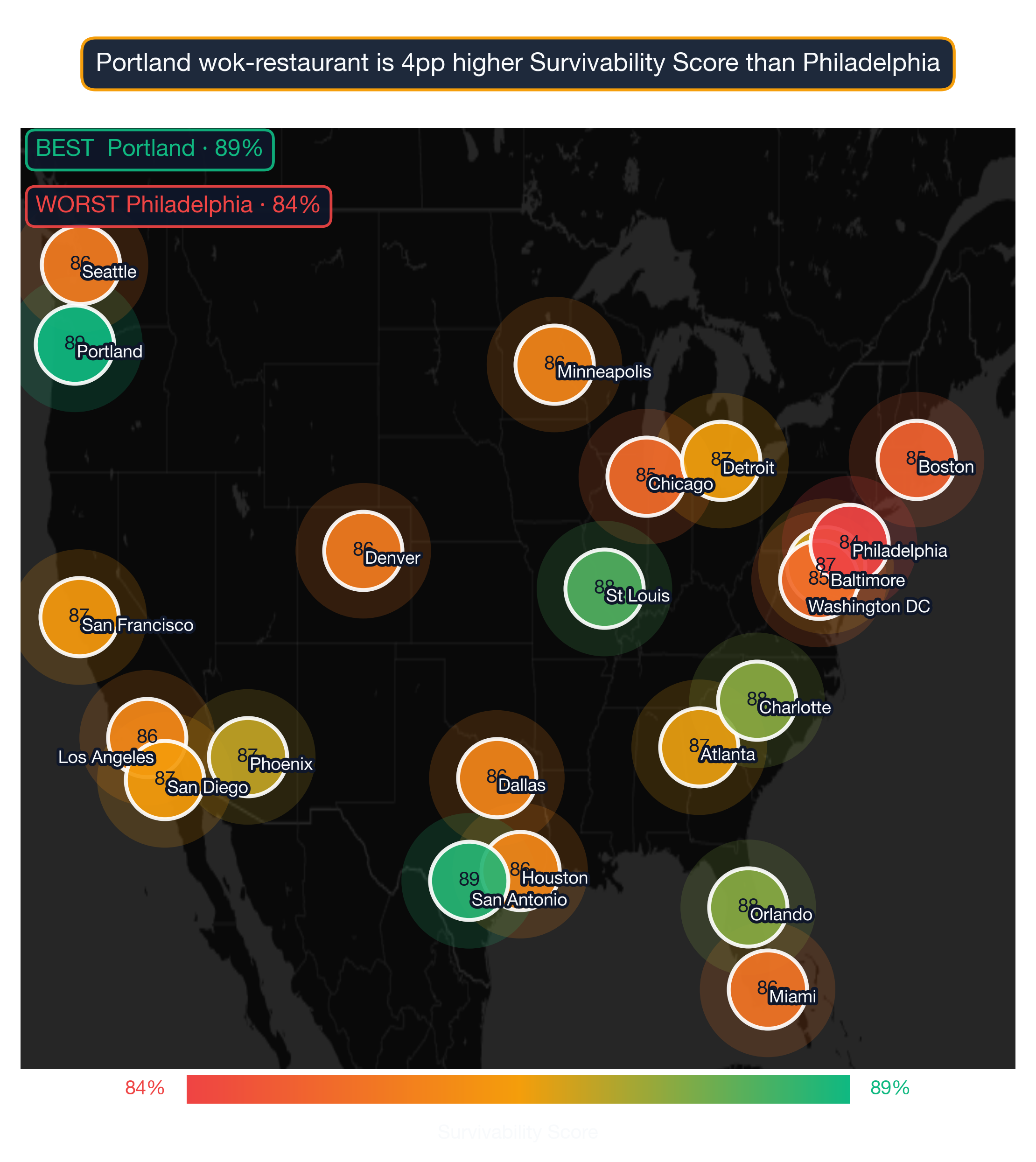 US map showing Wok Restaurant survivability score by metro; Portland highest at 89, Philadelphia lowest at 84.