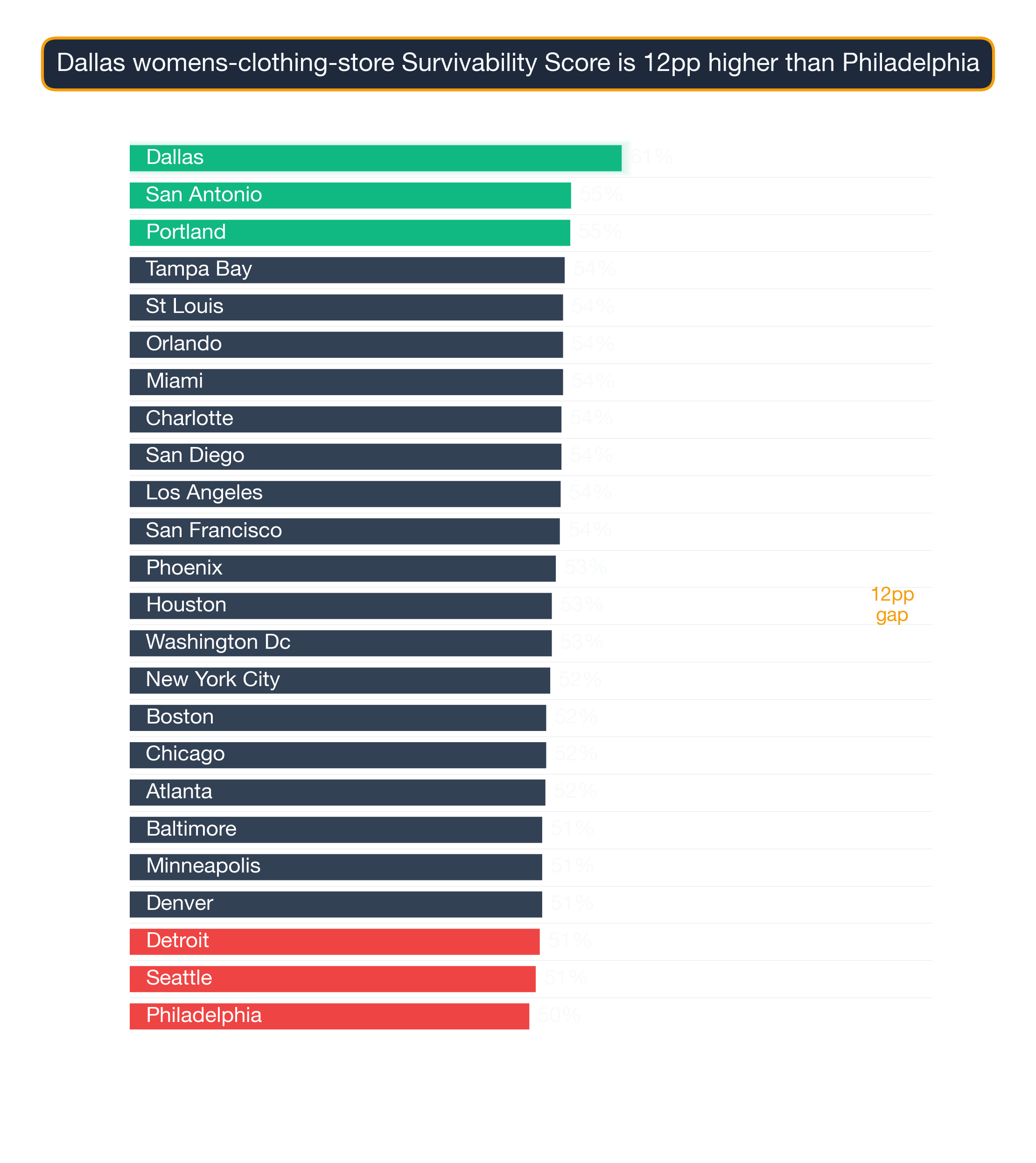 Bar chart ranking US metros by Womens Clothing Store survivability score; Dallas highest at 61.3, Philadelphia lowest at 49.8.