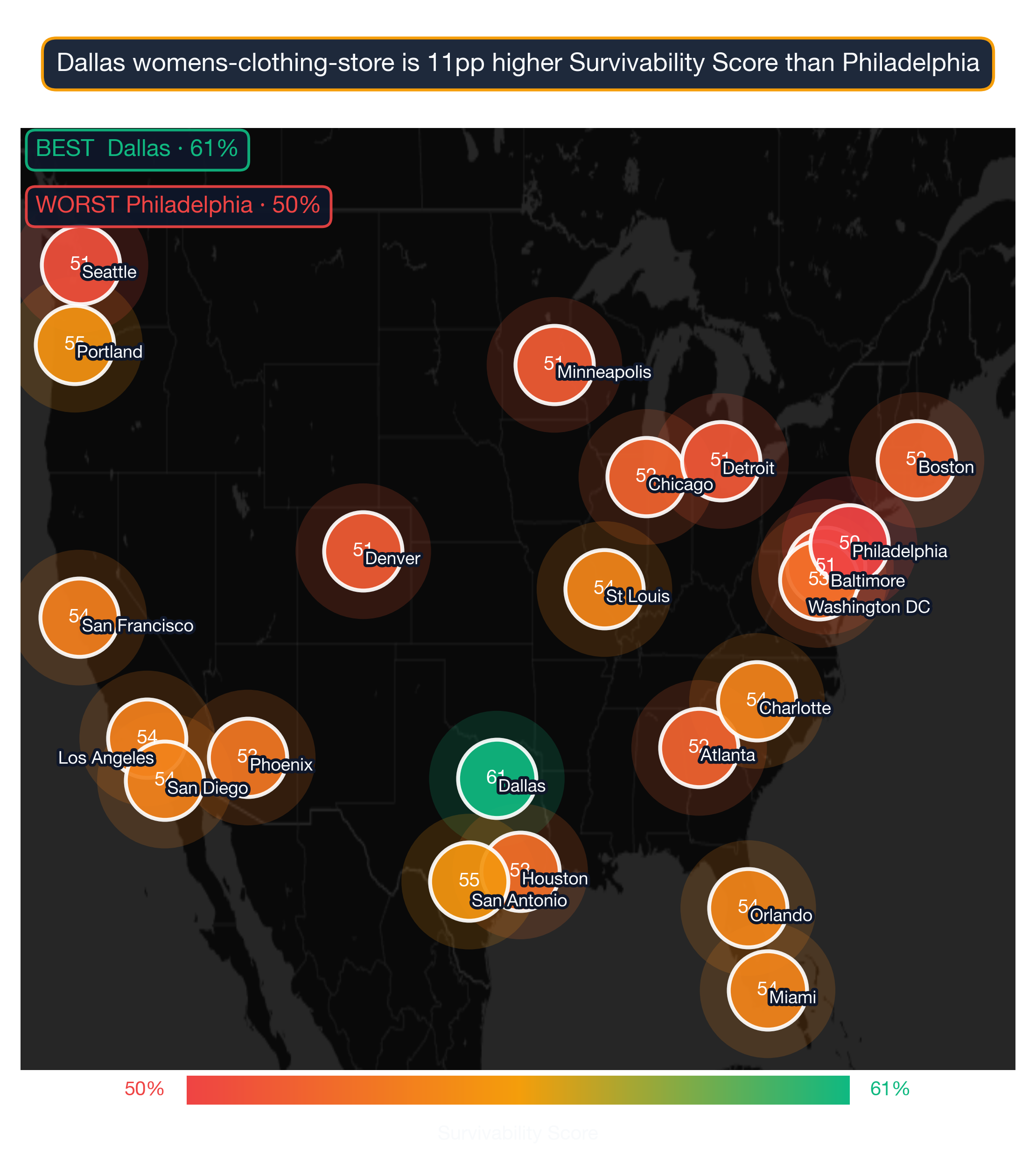 US map showing Womens Clothing Store survivability score by metro; Dallas highest at 61, Philadelphia lowest at 50.