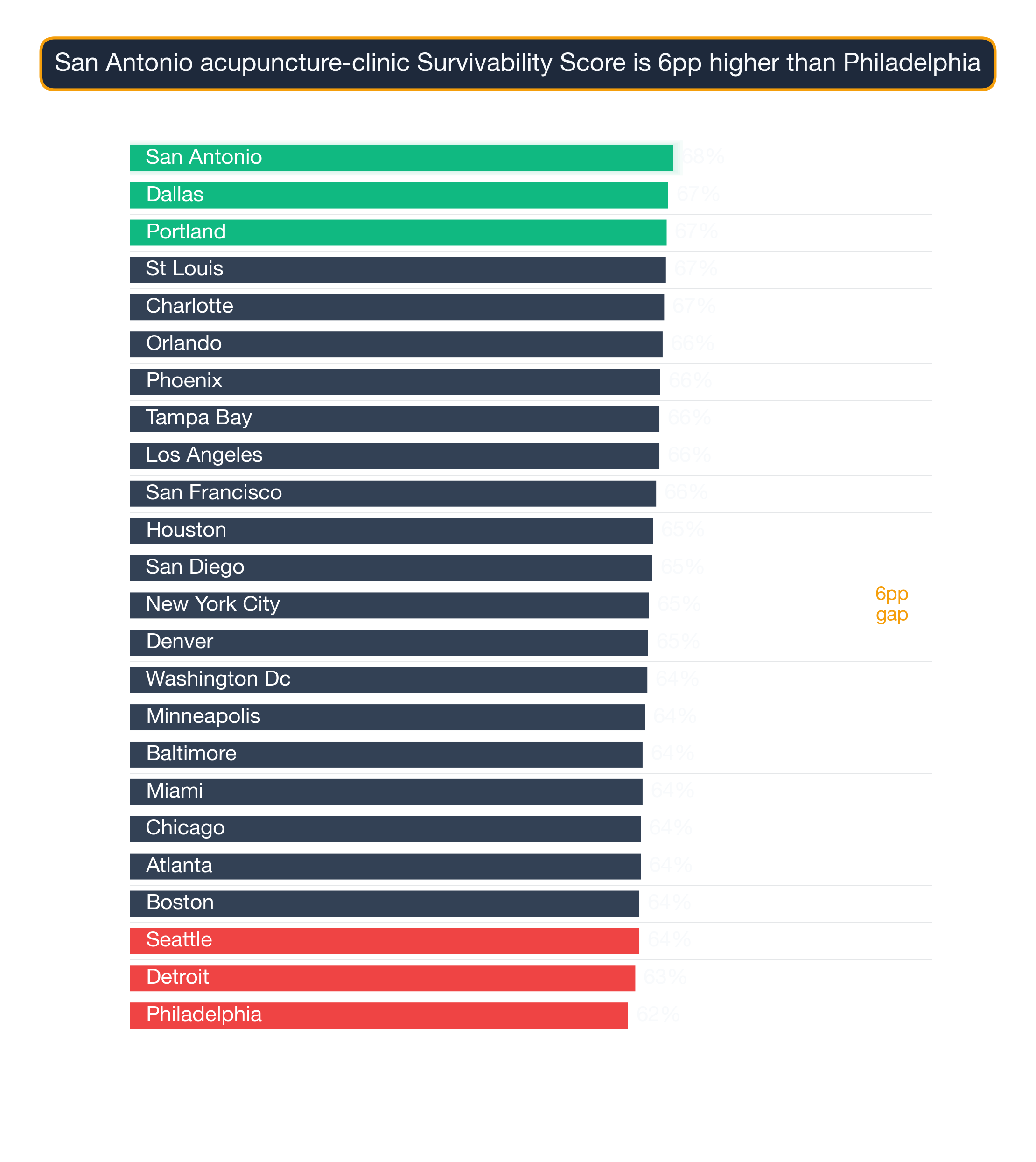 Bar chart ranking 24 US metros by Acupuncture Clinic survivability score — San Antonio highest at 67.7, Philadelphia lowest at 62.1.