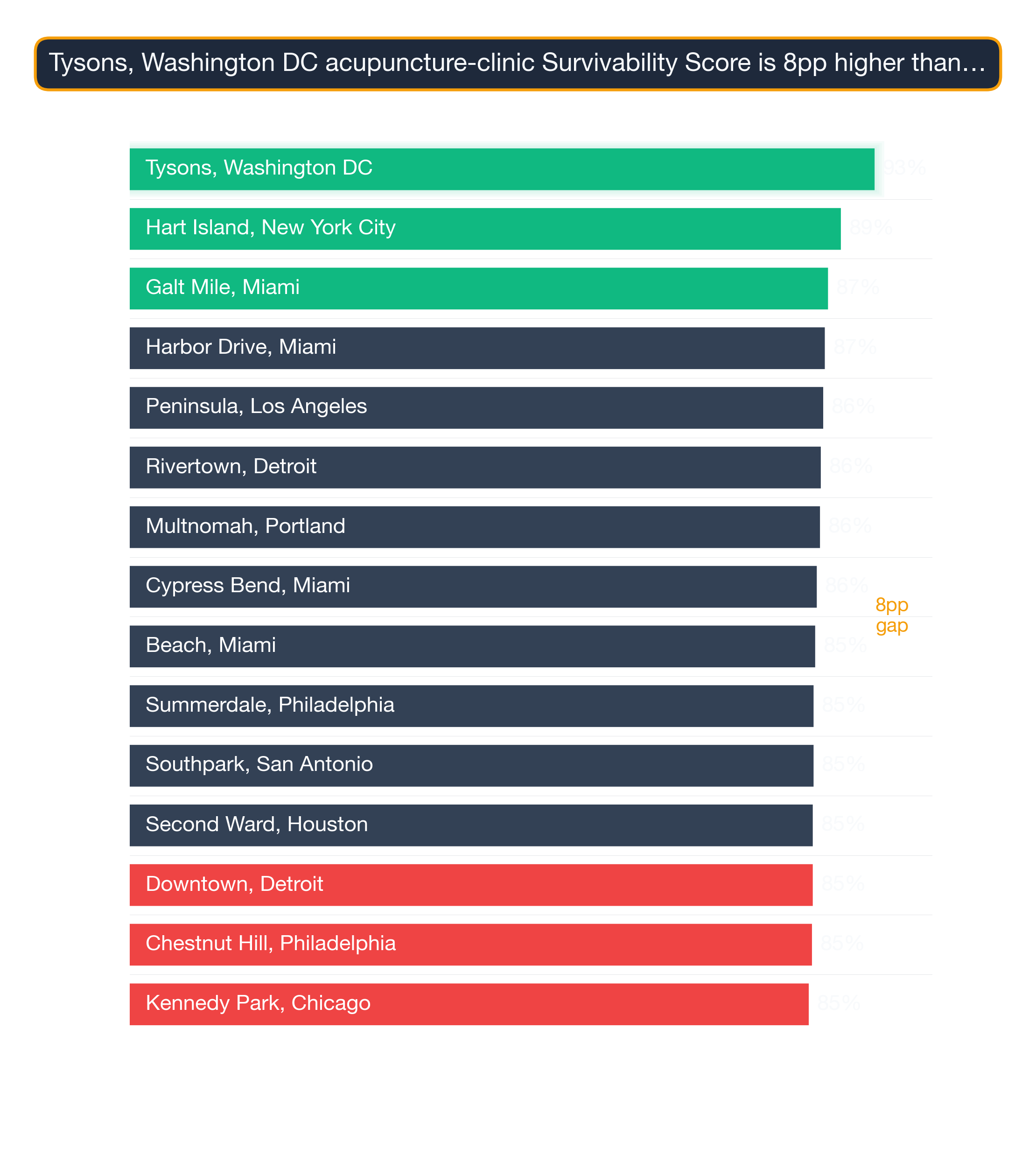 Bar chart of the top 15 US neighborhoods by Acupuncture Clinic survivability — Tysons, Washington DC highest at 92.8.