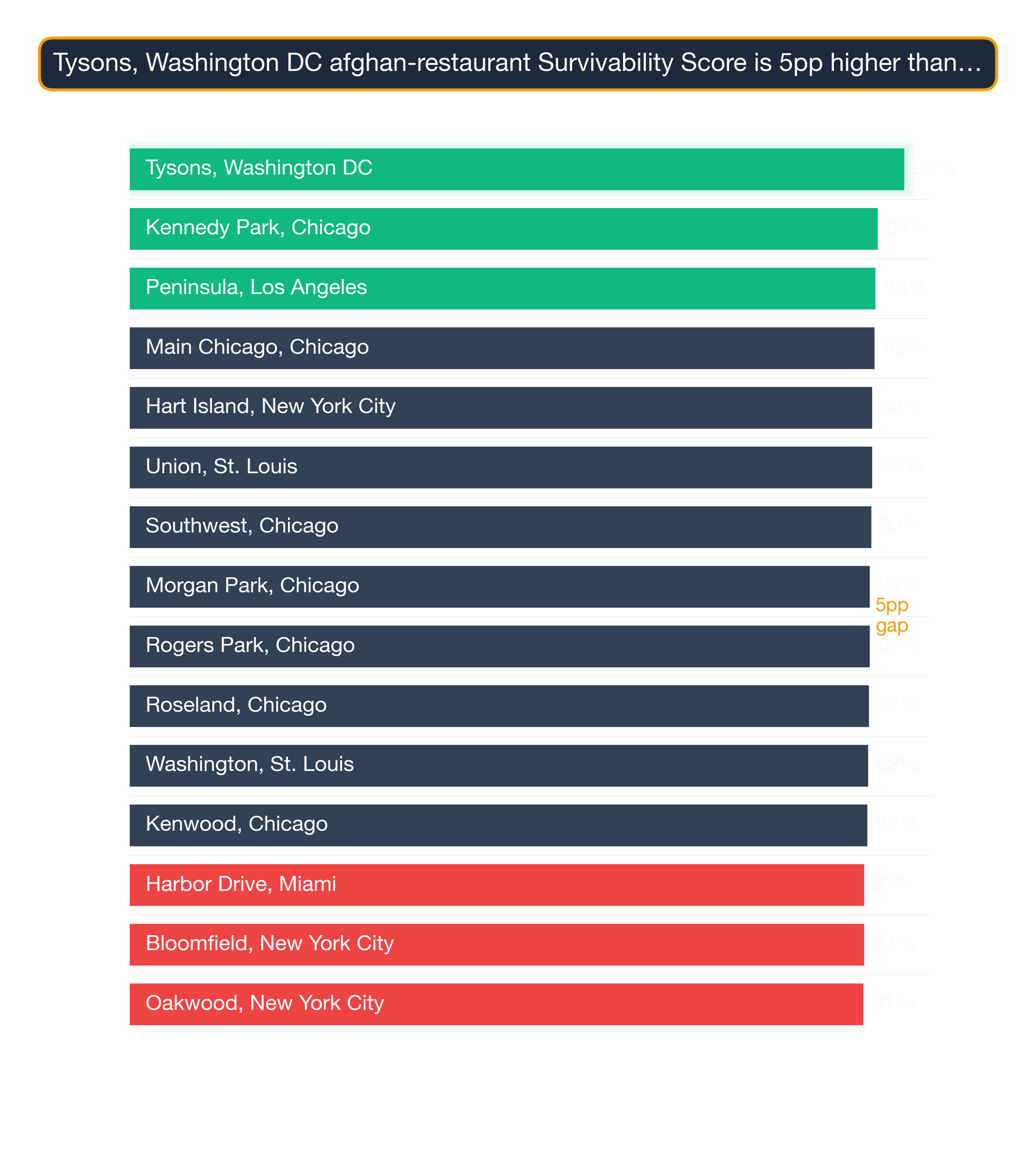 Bar chart of the top 15 US neighborhoods by Afghan Restaurant survivability — Tysons, Washington DC highest at 96.5.