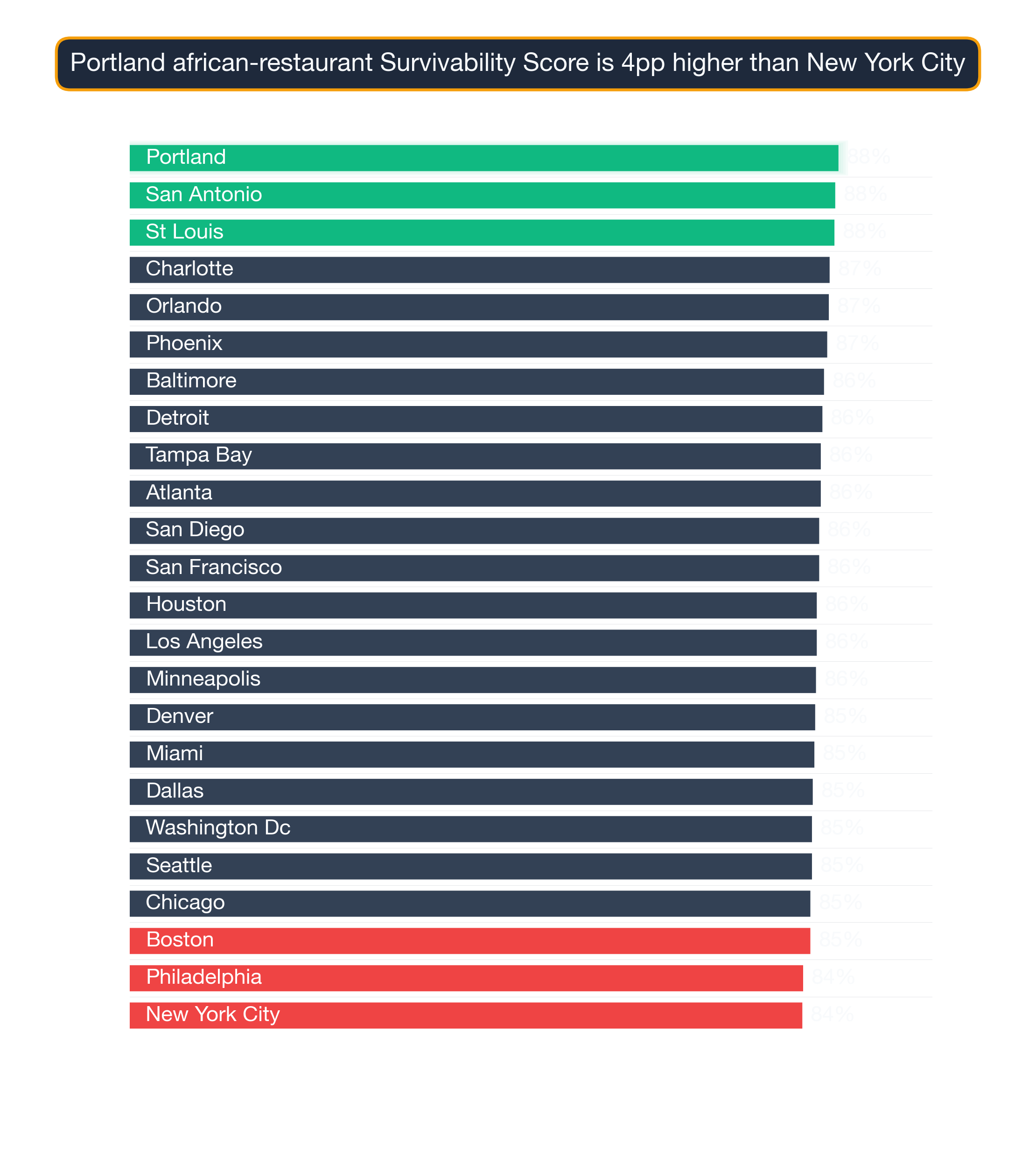 Bar chart ranking 24 US metros by African Restaurant survivability score — Portland highest at 88.3, New York City lowest at 83.8.