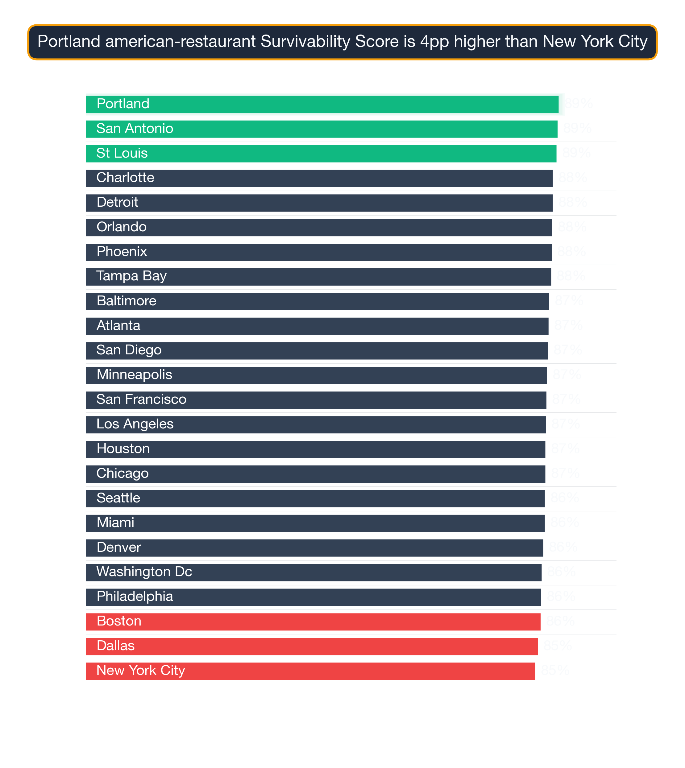 Bar chart ranking 24 US metros by American Restaurant survivability score — Portland highest at 89.1, New York City lowest at 84.7.