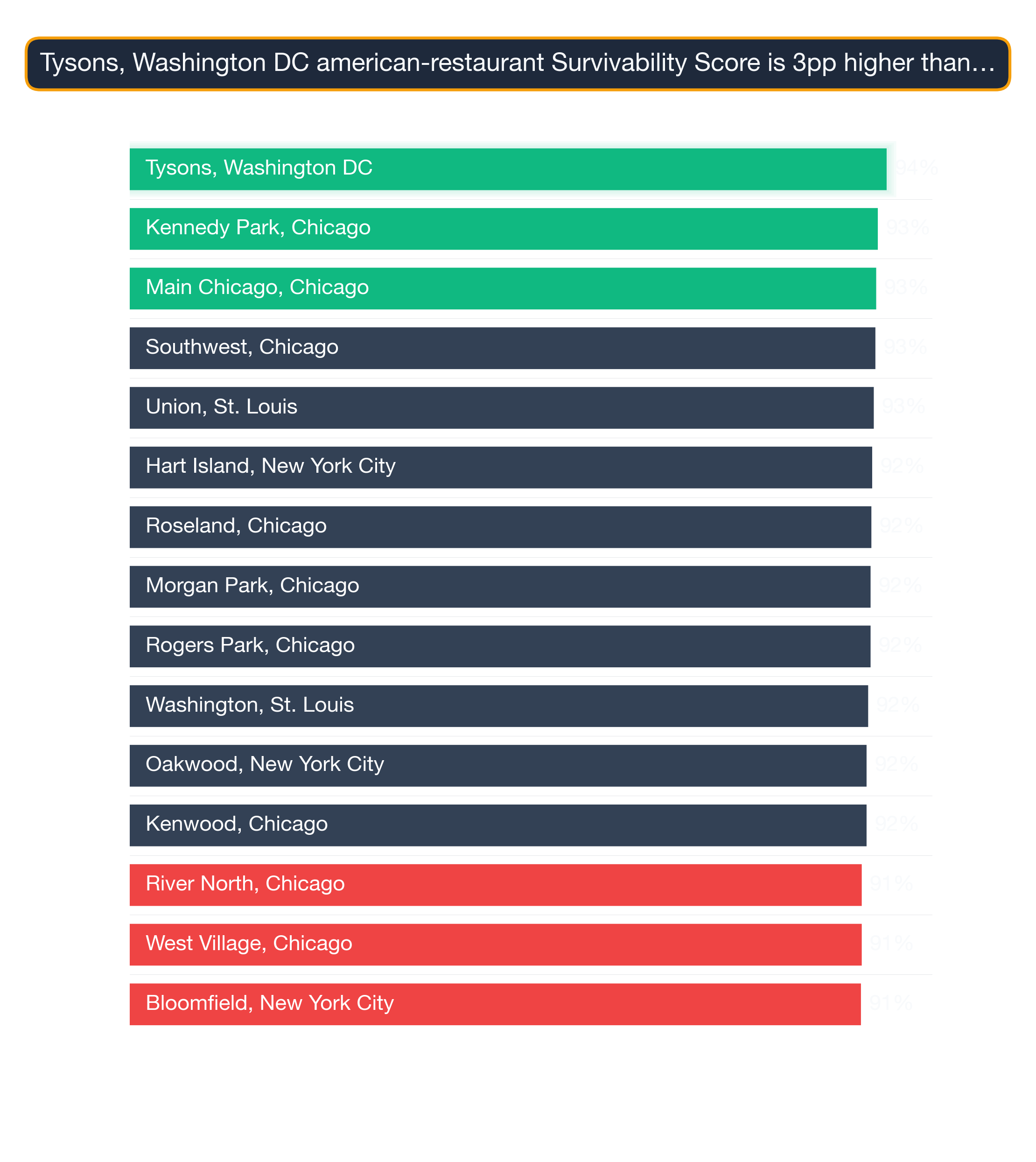 Bar chart of the top 15 US neighborhoods by American Restaurant survivability — Tysons, Washington DC highest at 94.3.