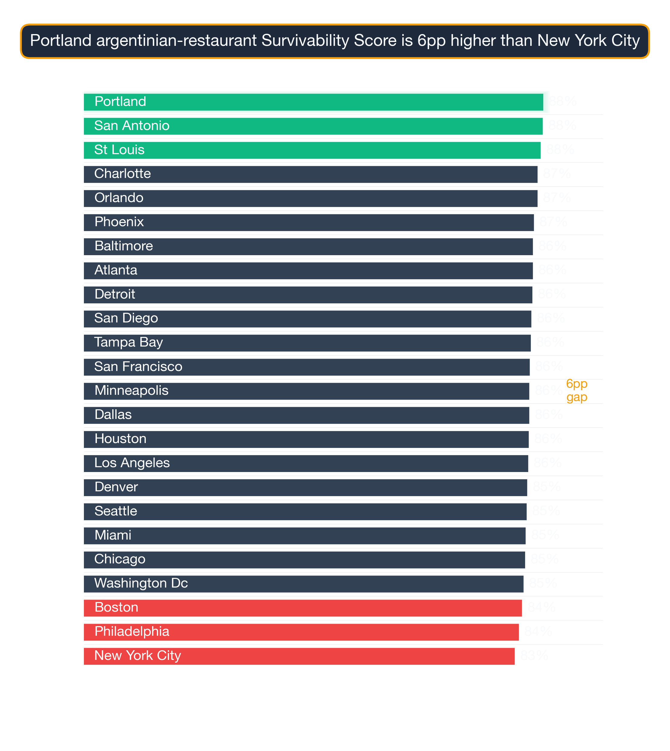 Bar chart ranking 24 US metros by Argentinian Restaurant survivability score — Portland highest at 88.5, New York City lowest at 83.0.