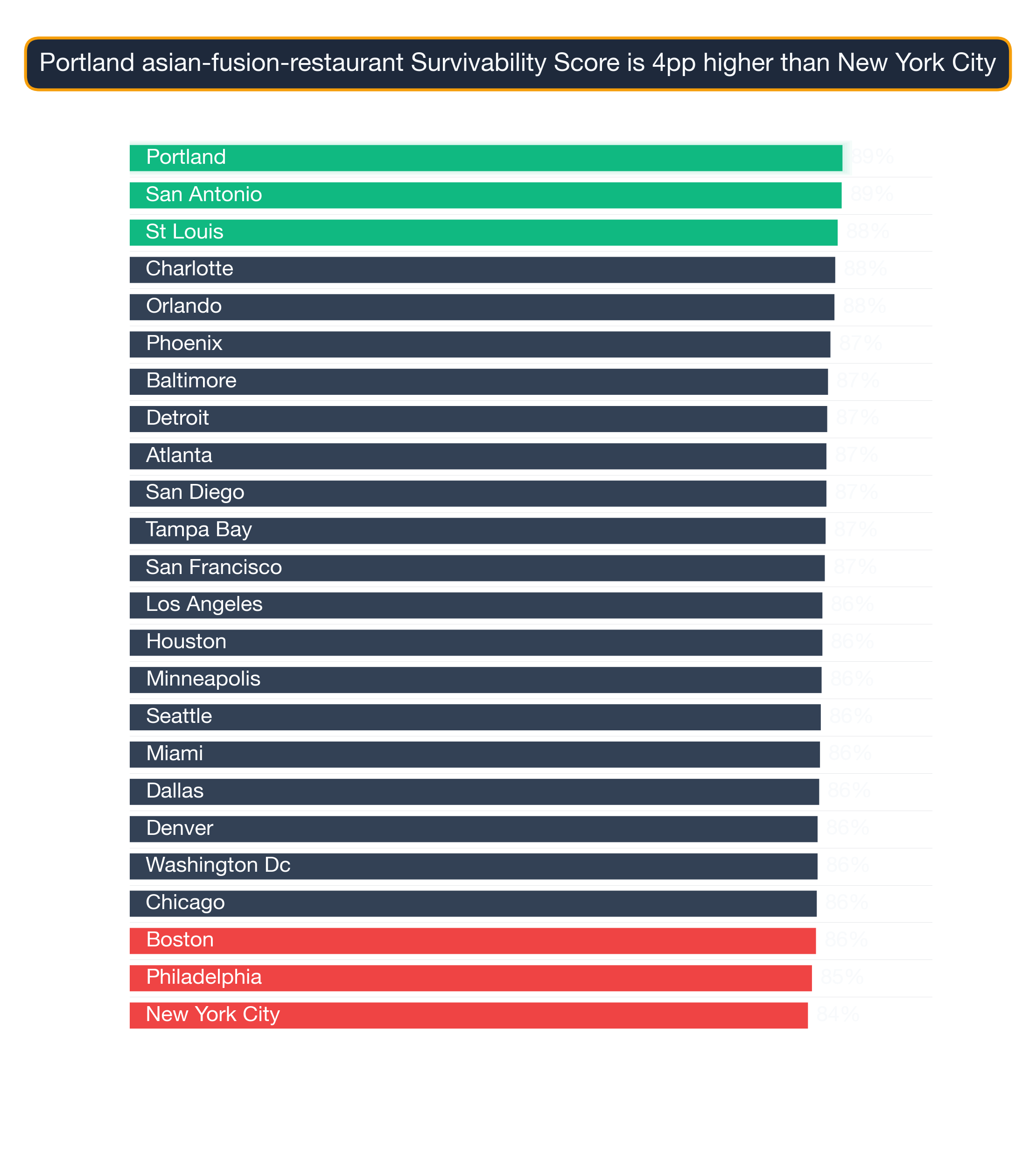 Bar chart ranking 24 US metros by Asian Fusion Restaurant survivability score — Portland highest at 88.8, New York City lowest at 84.5.
