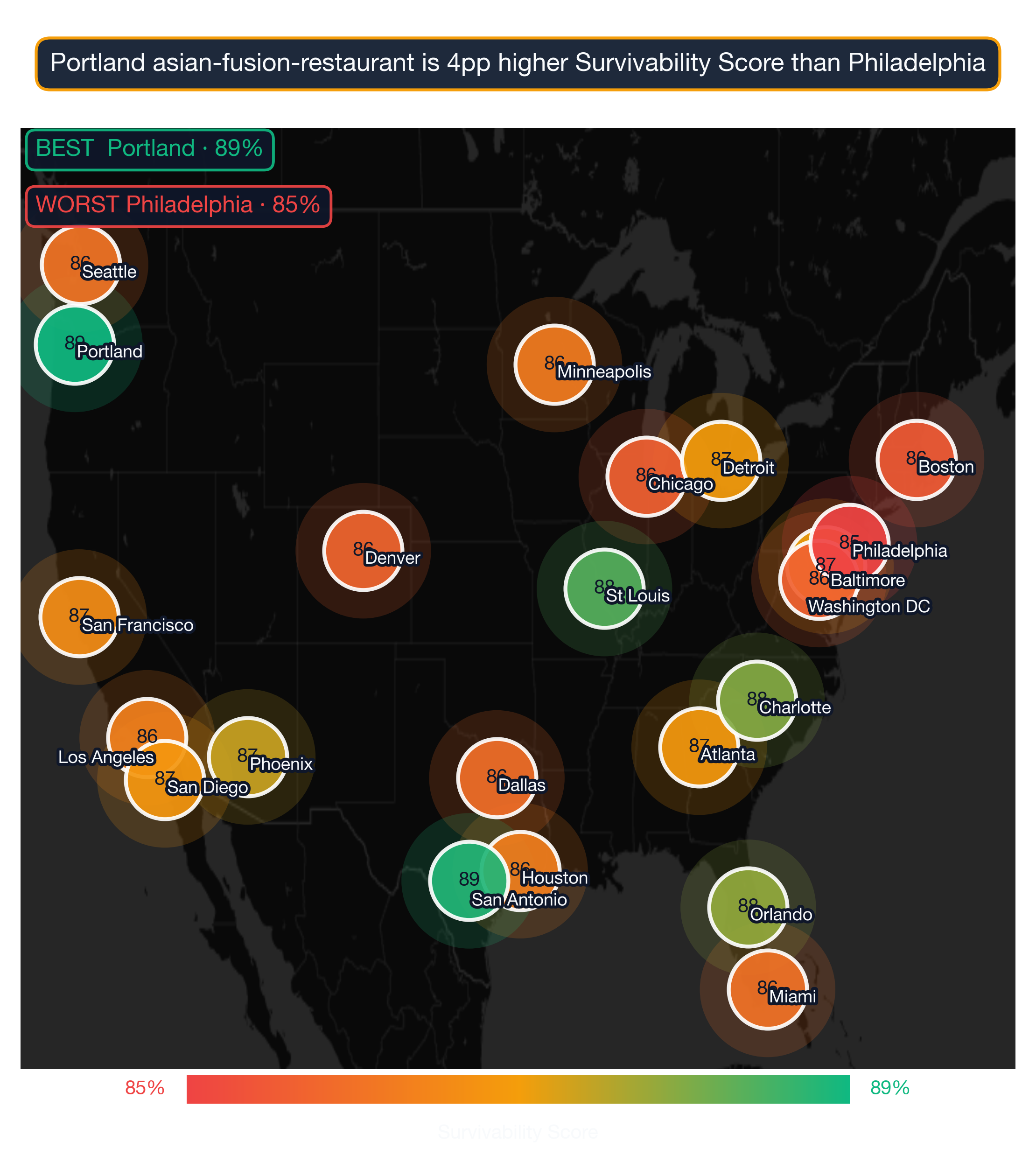 US map showing Asian Fusion Restaurant survivability score across 22 metros; Portland highest at 89, Philadelphia lowest at 85.