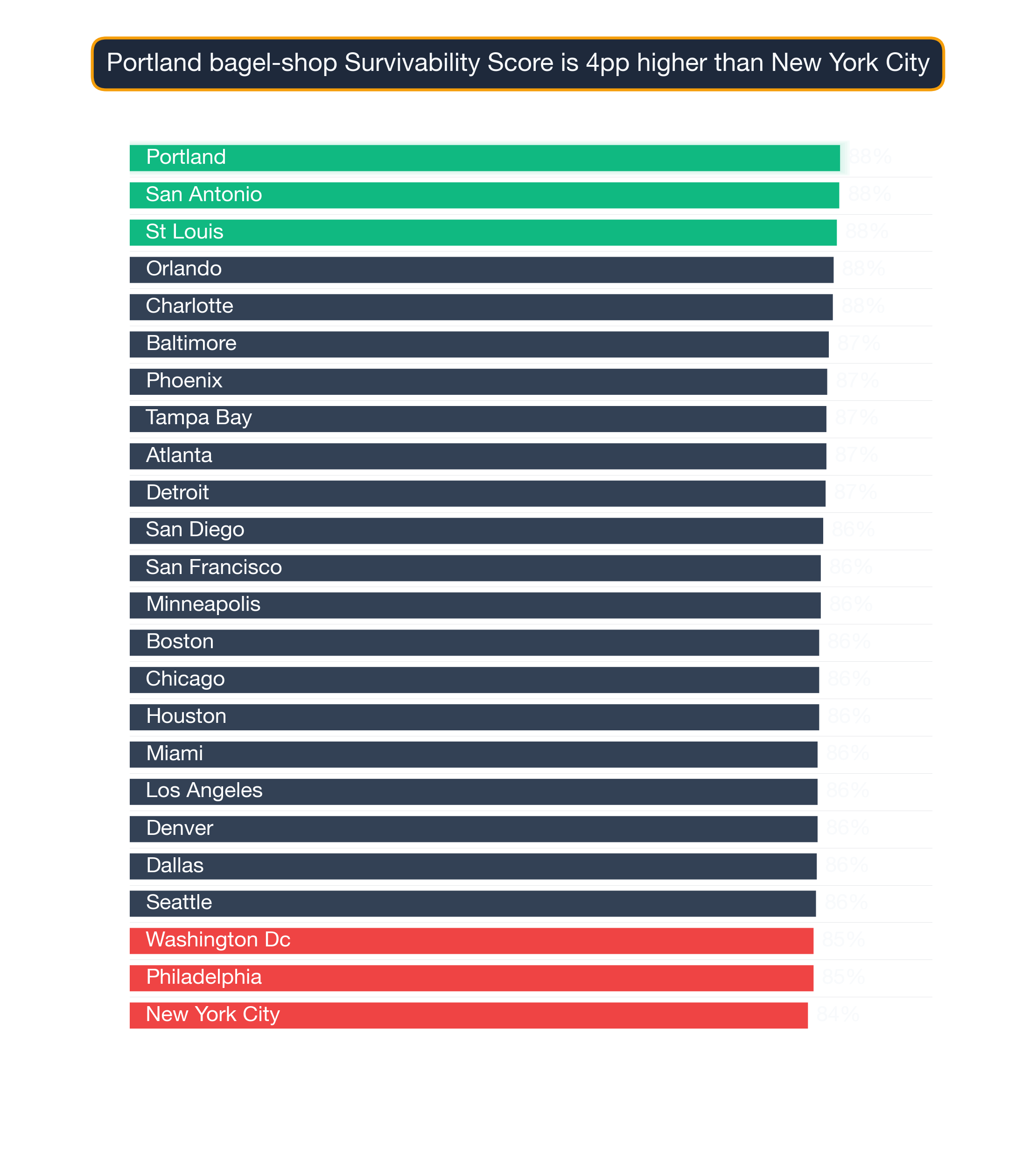 Bar chart ranking 24 US metros by Bagel Shop survivability score — Portland highest at 88.5, New York City lowest at 84.5.
